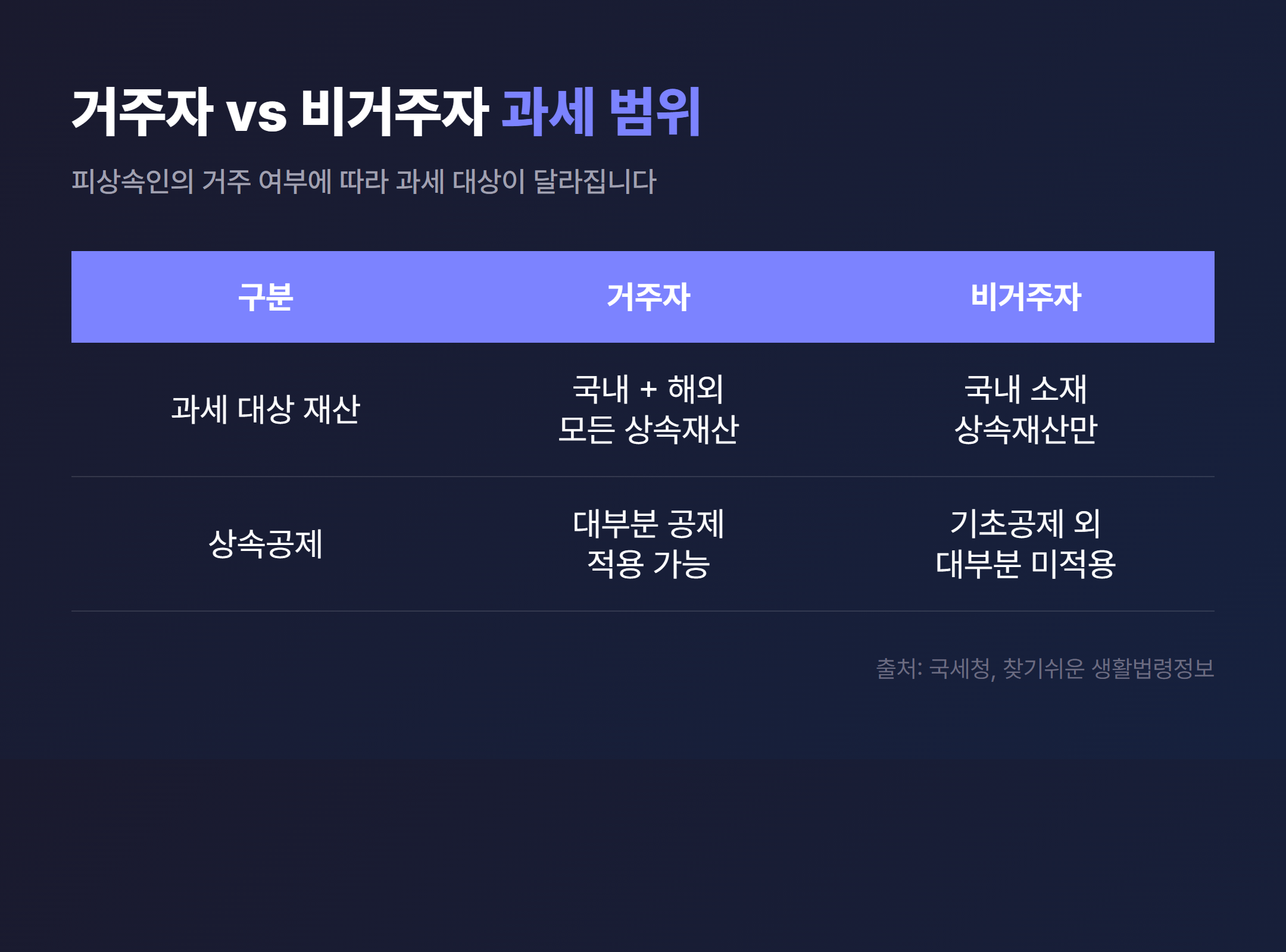 거주자 vs 비거주자 과세 대상 범위 비교 표