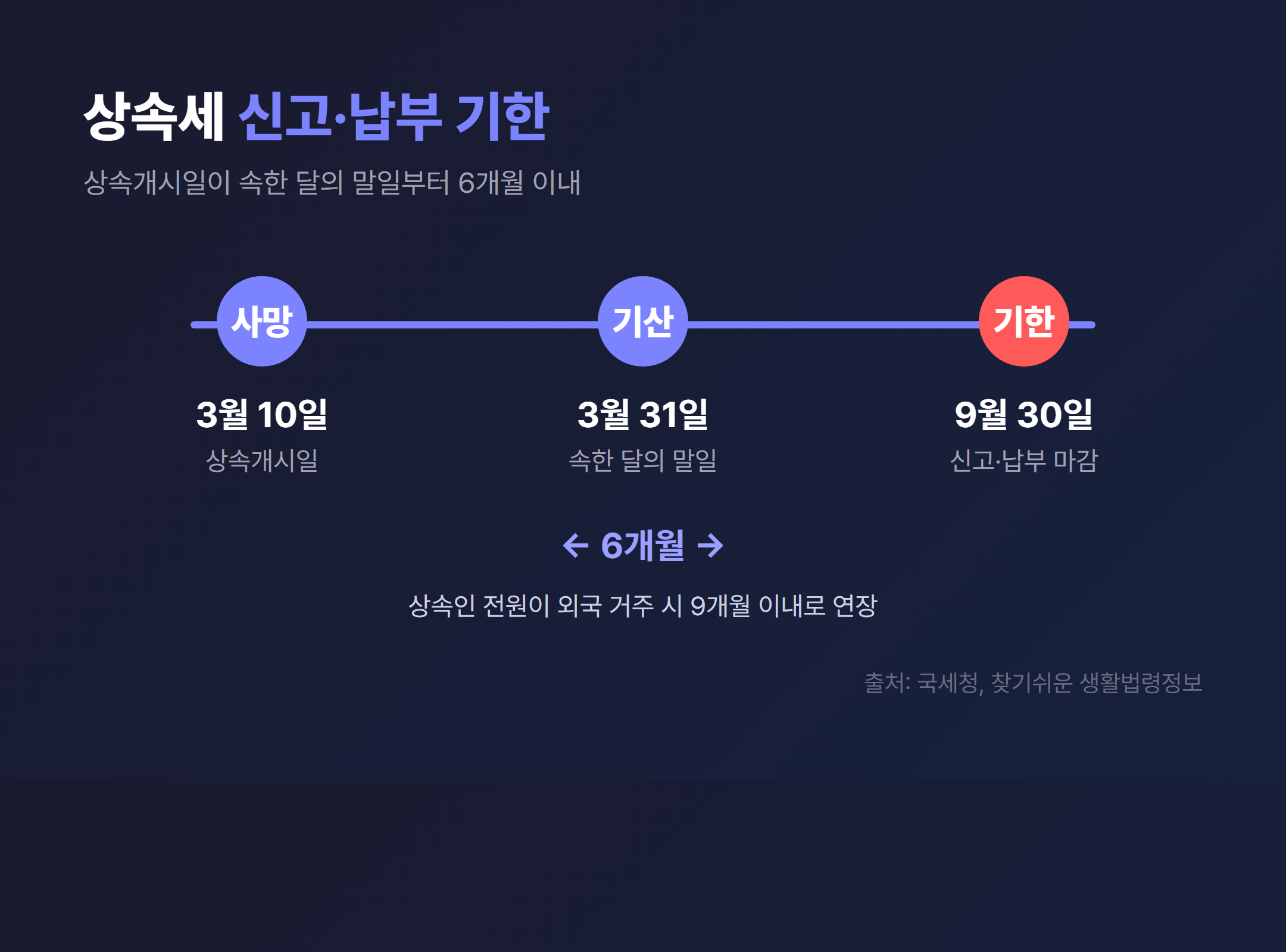 상속세 신고·납부 기한 6개월 타임라인 예시 (3월 사망 → 9월 30일)