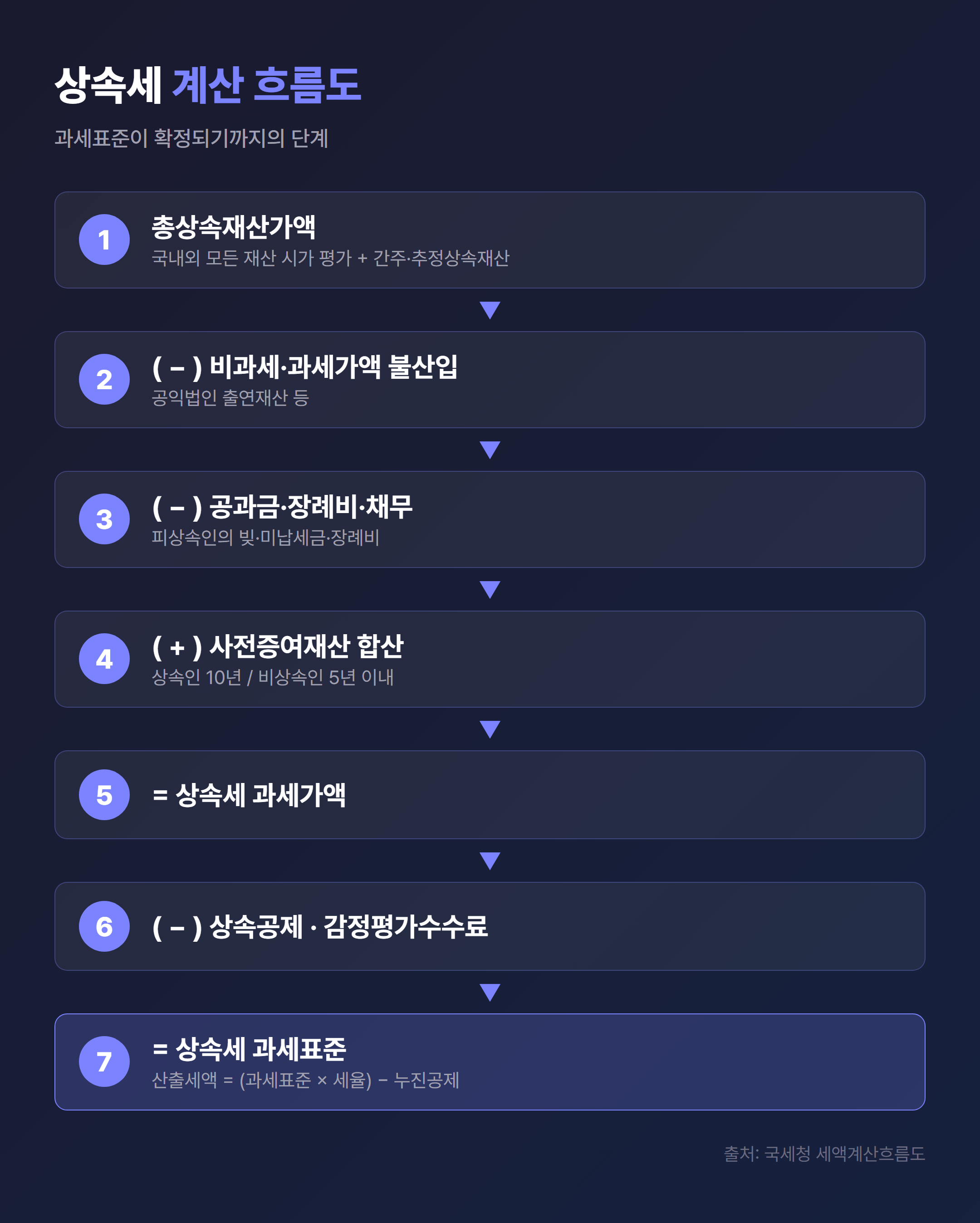 상속재산가액에서 과세표준까지 단계별 계산 흐름도