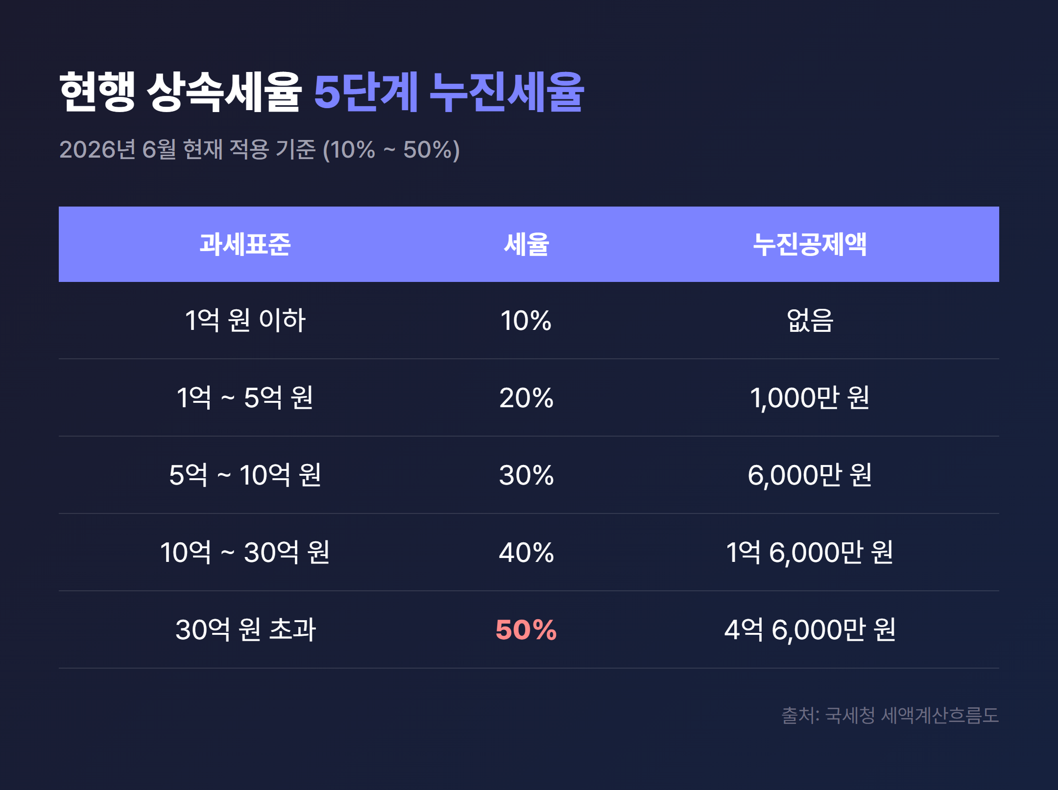 현행 상속세율 5단계 누진세율표 (10%~50%)