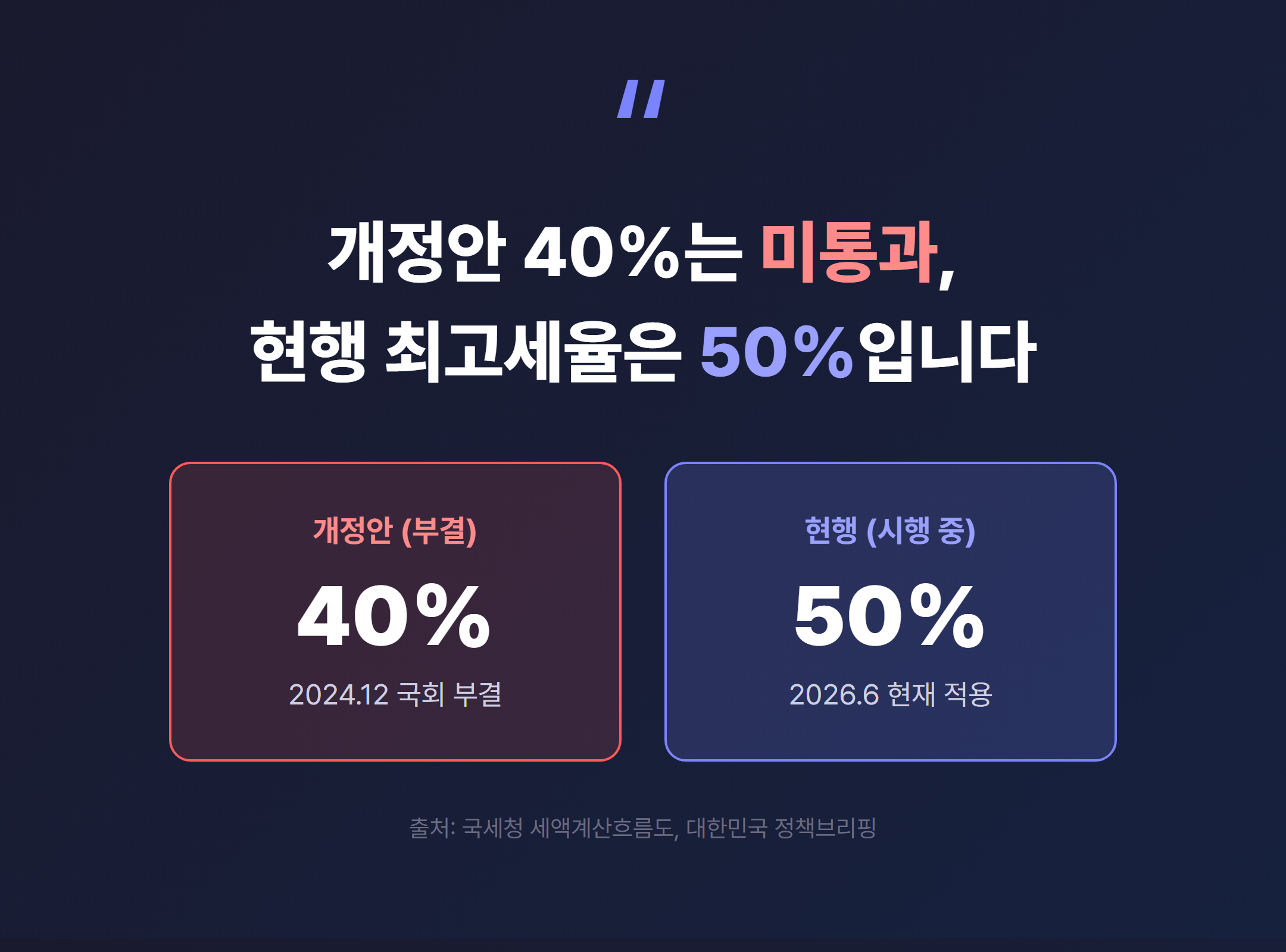 개정안 40%는 미통과, 현행 최고세율 50% 강조 인포그래픽