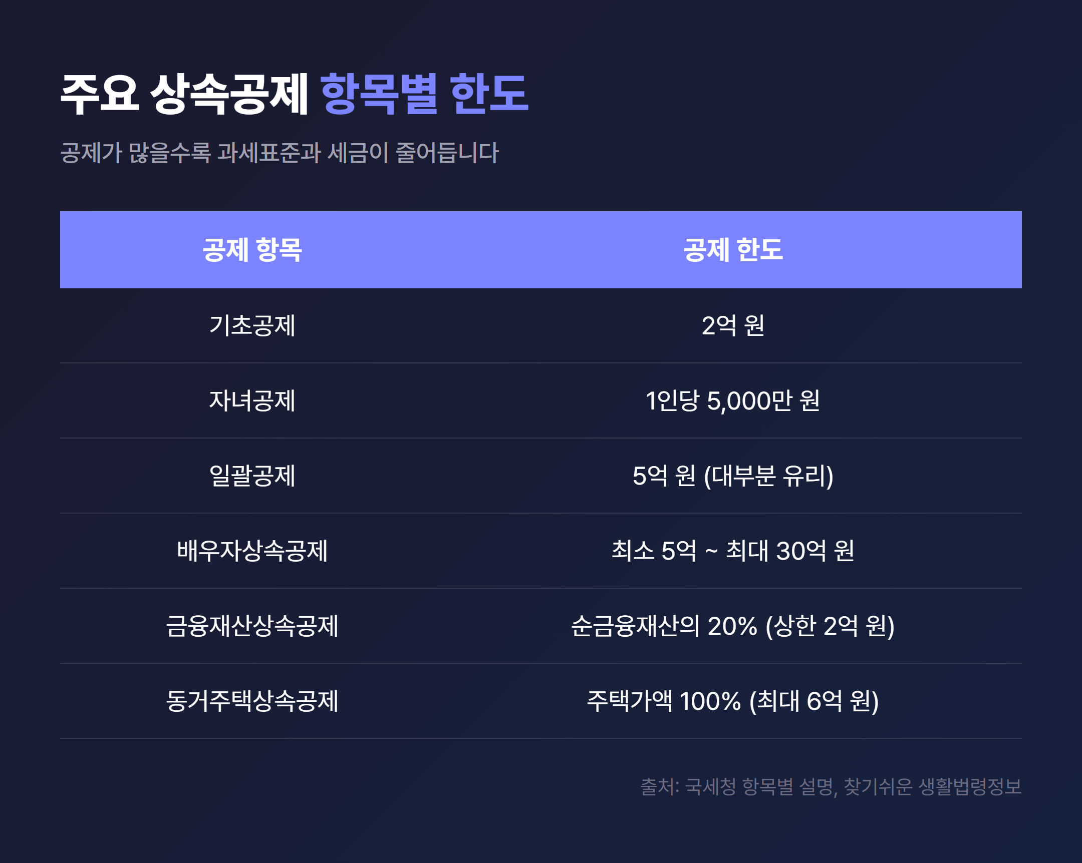 주요 상속공제 항목별 한도 정리 표 (기초·인적·일괄·배우자·금융재산·동거주택)