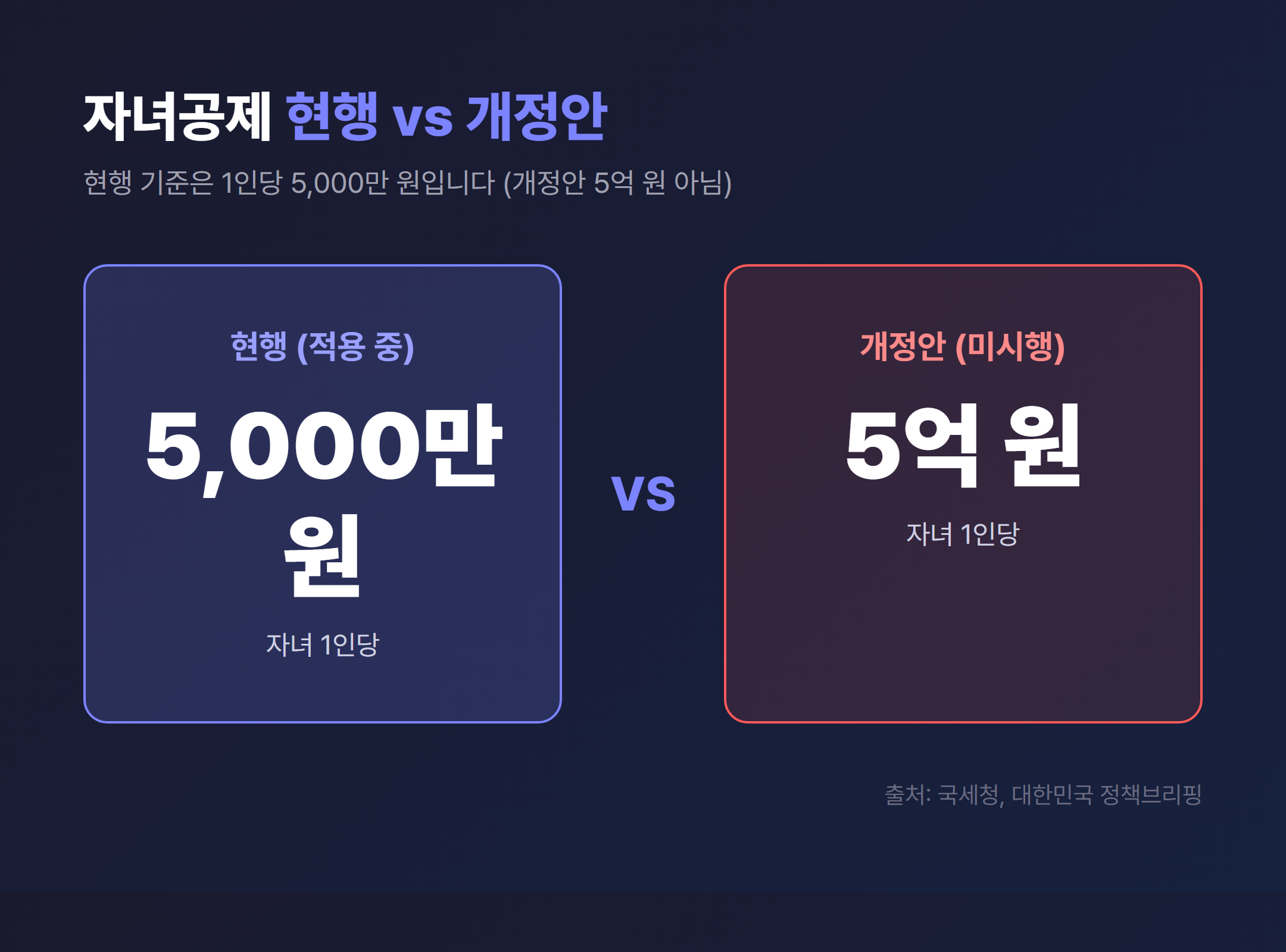 자녀공제 현행 5천만원 vs 개정안 5억원 비교 도식