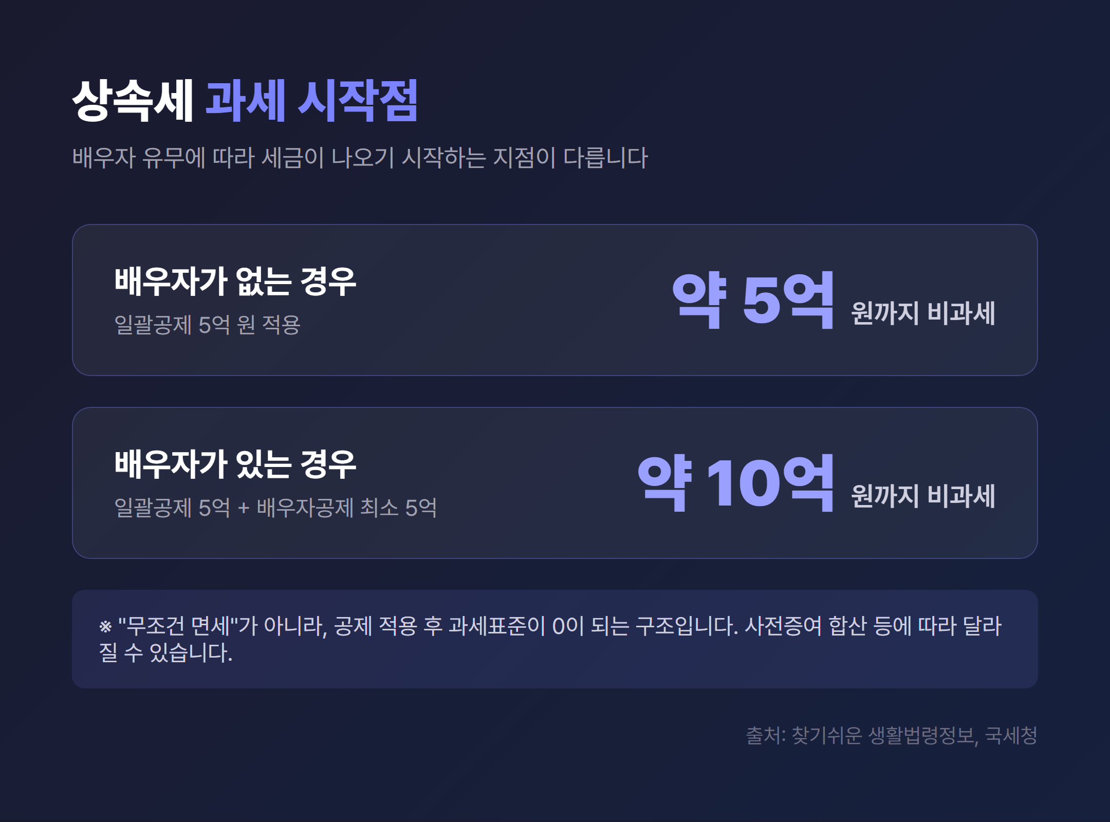배우자 유무에 따른 상속세 과세 시작점 비교 (5억 vs 약 10억)