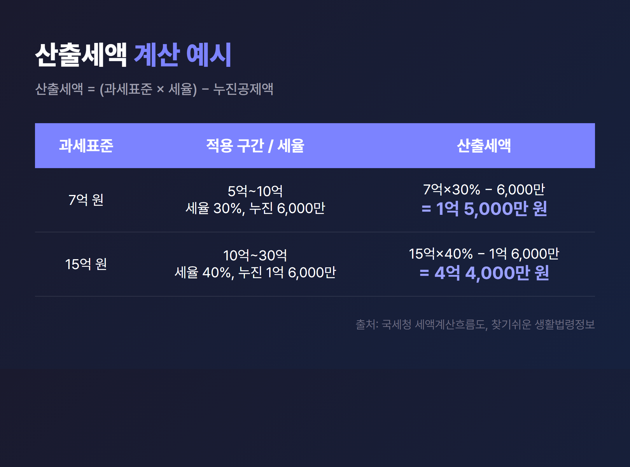 과세표준 7억 원 / 15억 원 산출세액 계산 예시 표