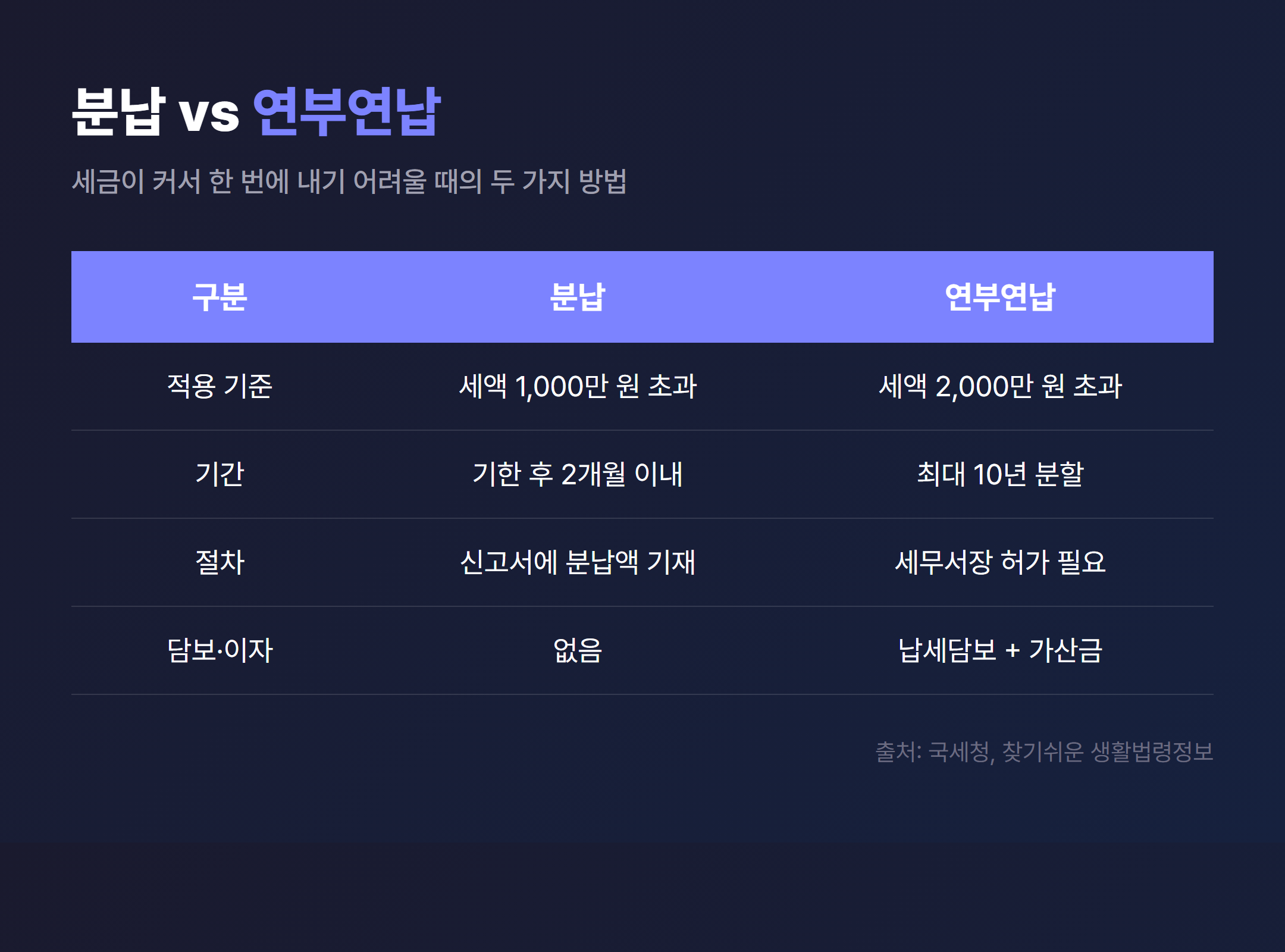 분납 vs 연부연납 조건 비교 표