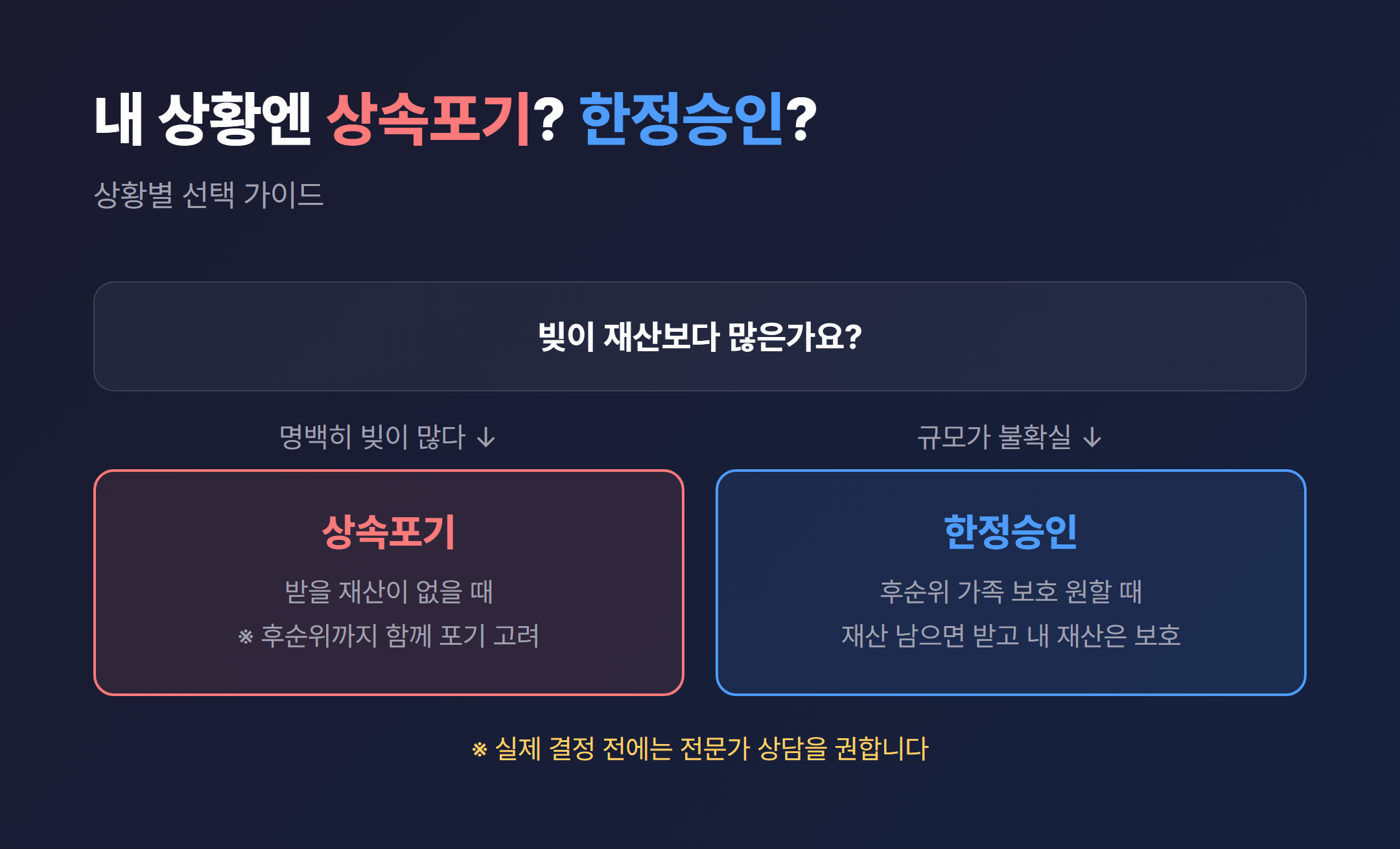 상황별 상속포기 vs 한정승인 선택 가이드 플로우차트