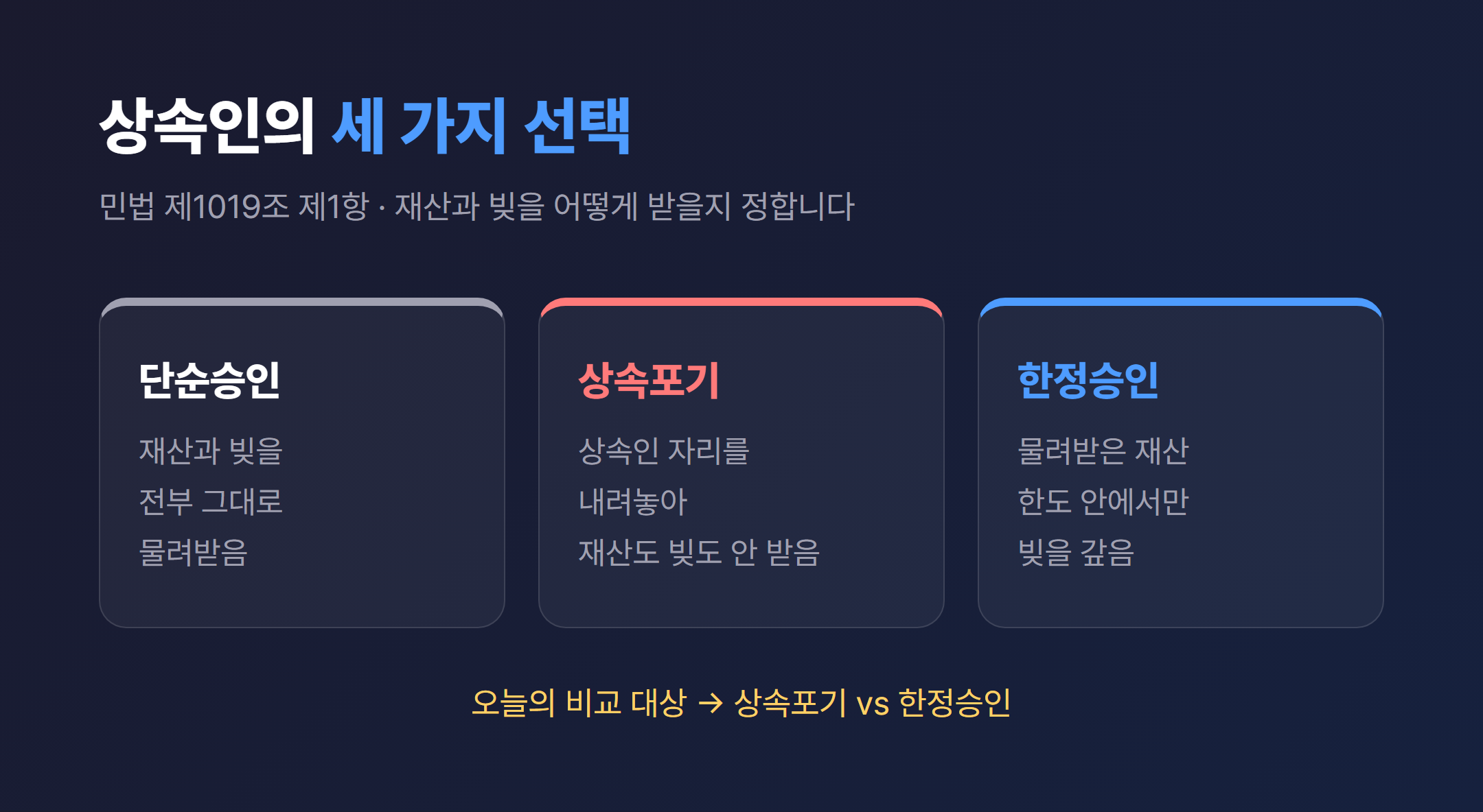 단순승인 / 상속포기 / 한정승인 세 갈래 선택지 인포그래픽