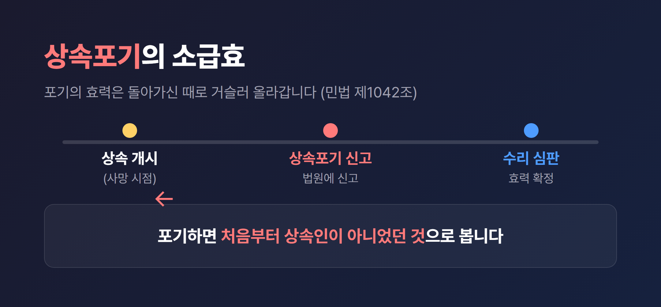 상속포기의 소급효를 시간선으로 표현한 다이어그램