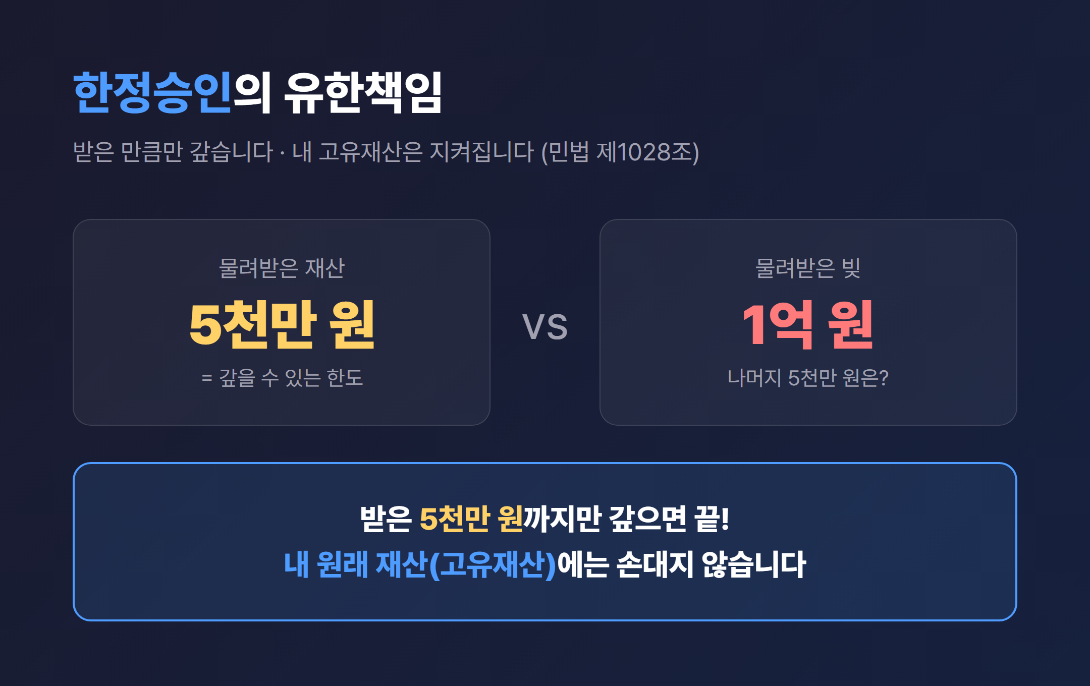 한정승인의 유한책임 개념 - 상속재산 한도 안에서만 변제하는 모습