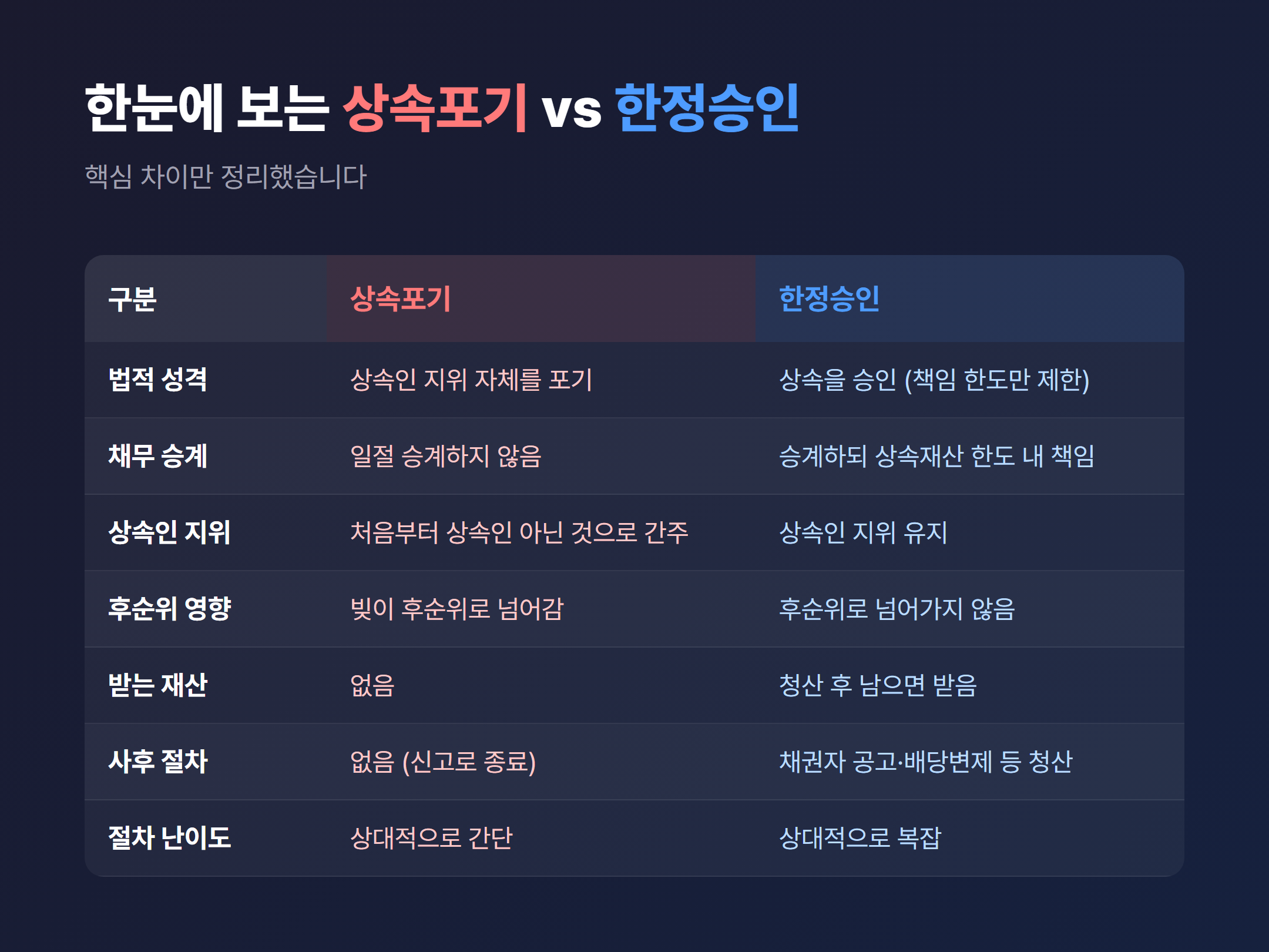 상속포기 vs 한정승인 핵심 차이 비교표