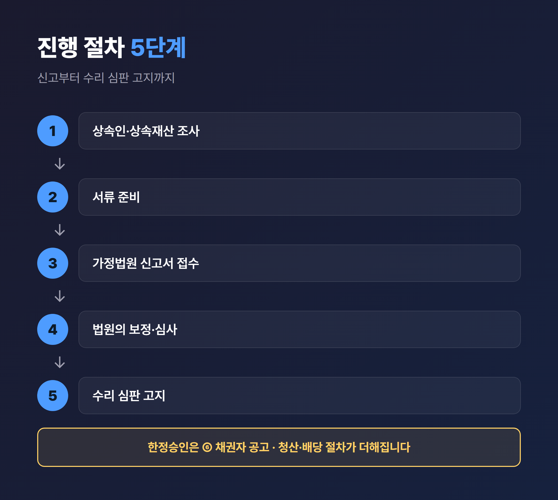 상속포기·한정승인 진행 절차 5단계 흐름도