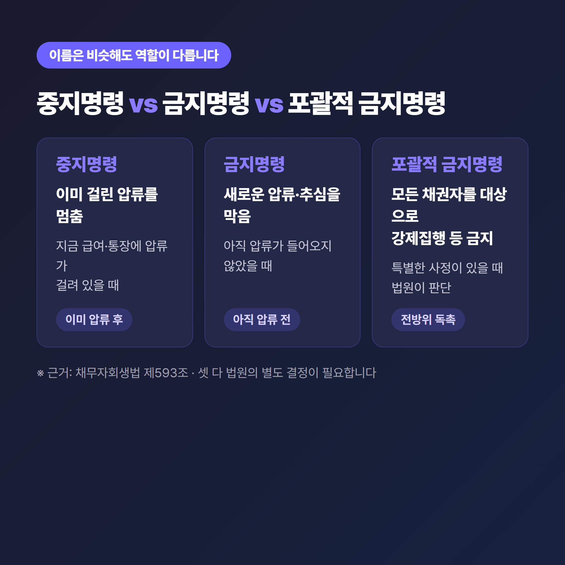 중지명령 vs 금지명령 vs 포괄적 금지명령 비교 - 이미 걸린 압류 멈춤 / 새 압류 막음 / 모든 채권자 대상