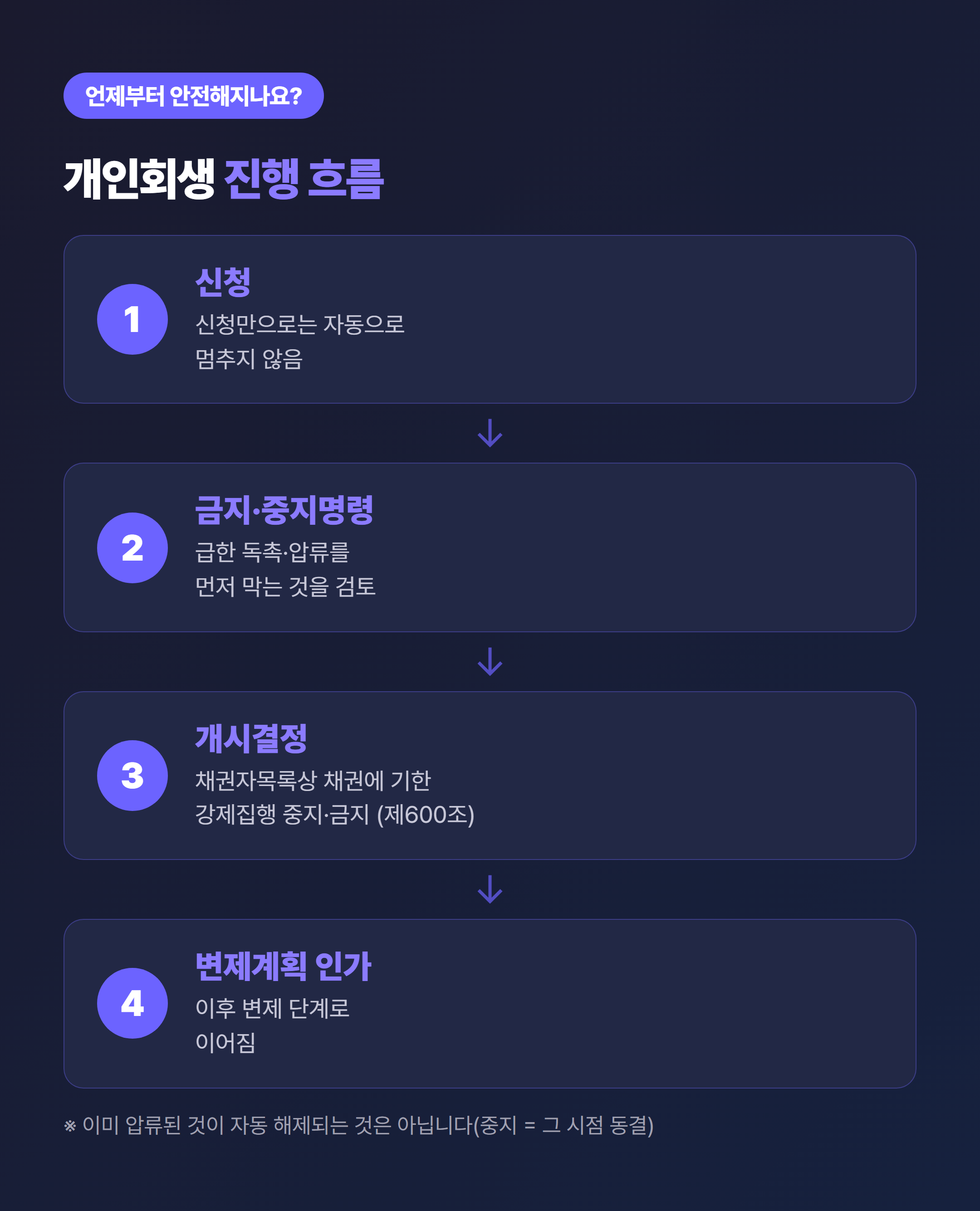 개인회생 진행 흐름 - 신청 → 금지·중지명령 → 개시결정 → 변제계획 인가 단계별 다이어그램