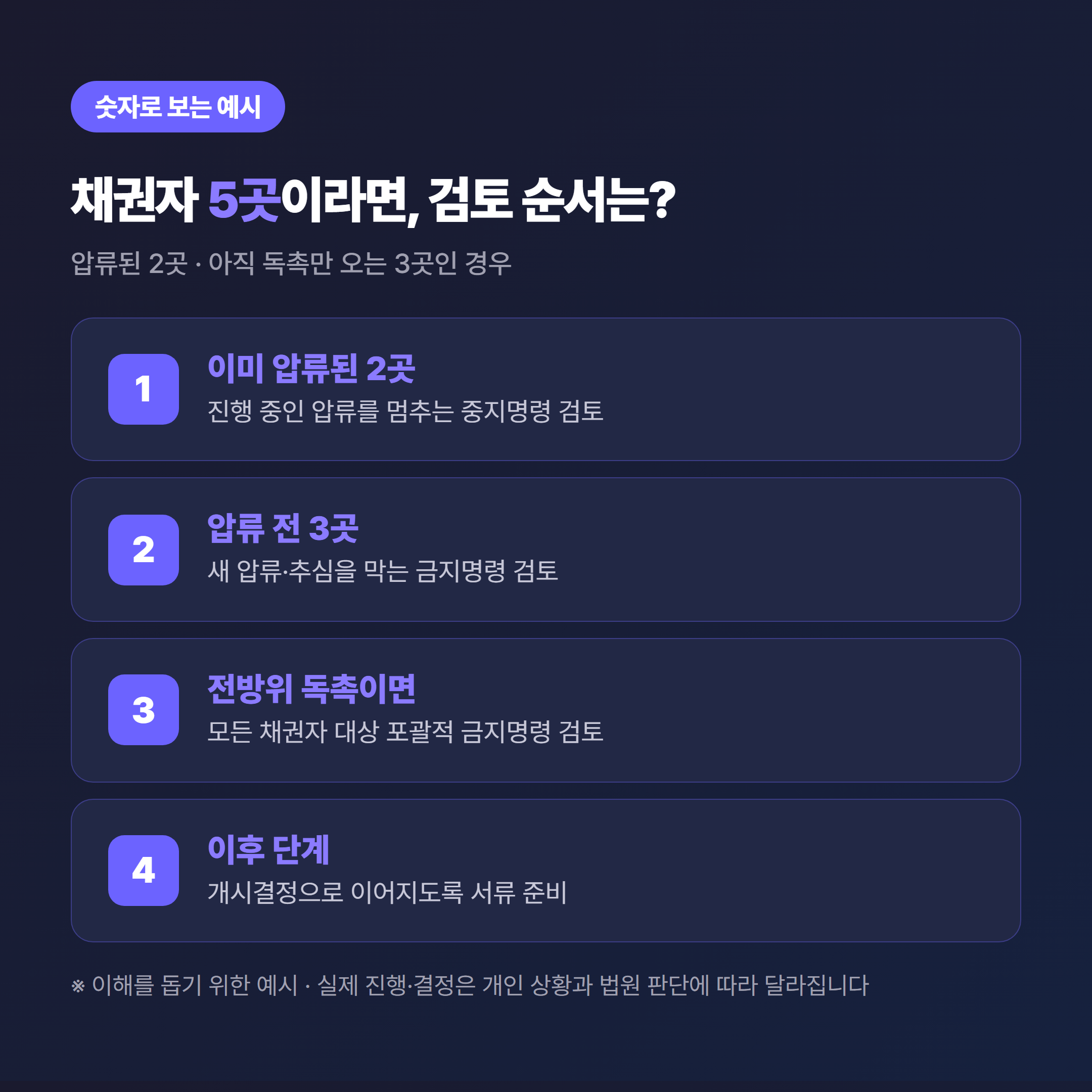 채권자 5곳 예시 - 압류된 2곳은 중지명령, 압류 전 3곳은 금지명령 검토 순서 카드