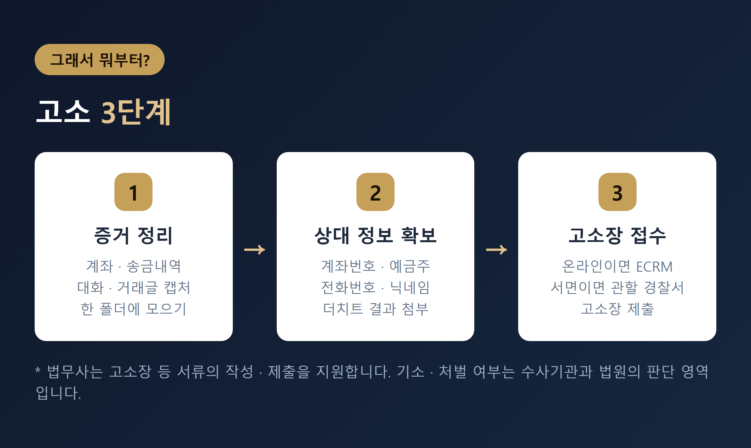 중고거래 사기 고소 3단계 순서 이미지