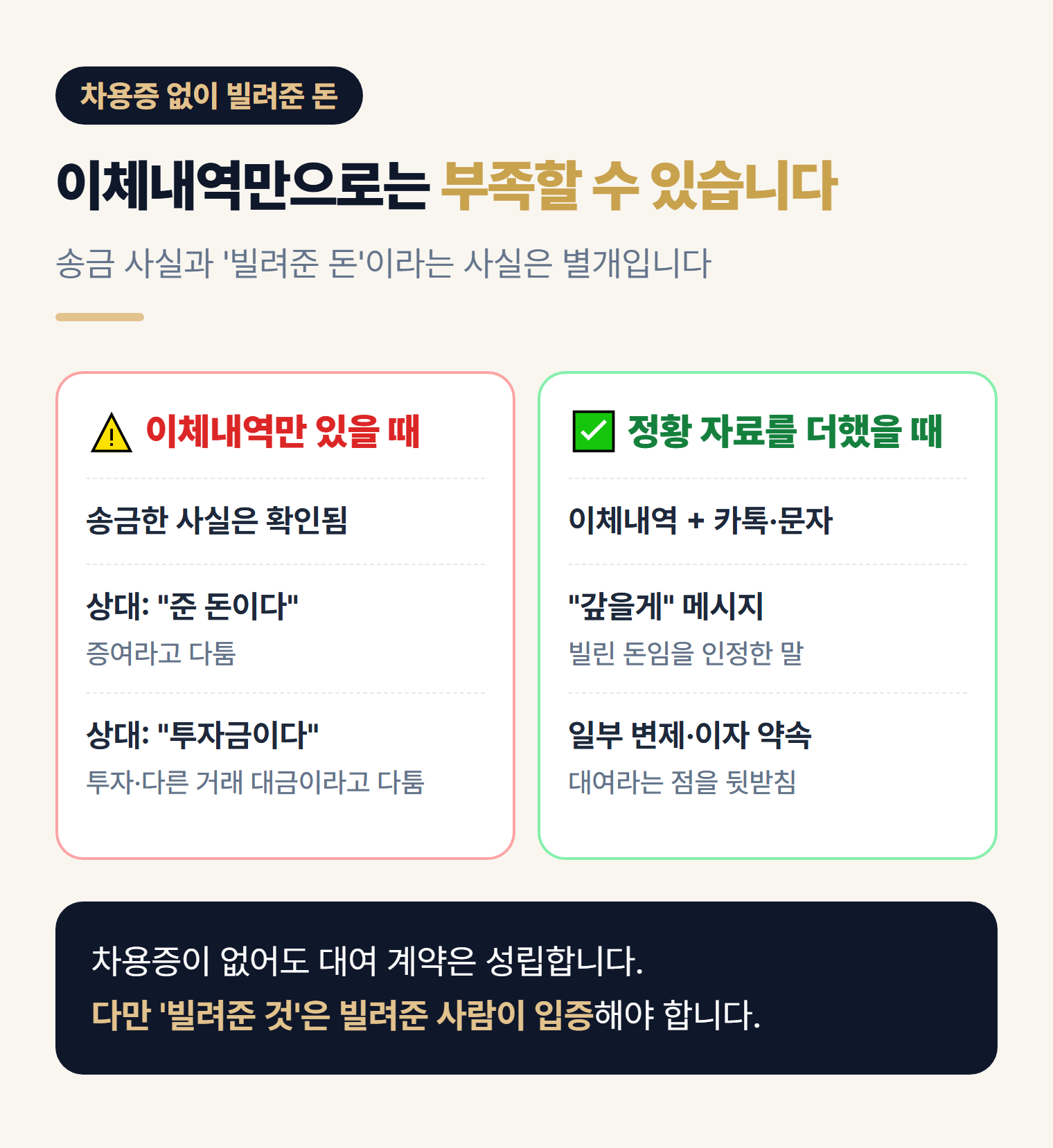 차용증 없이 빌려준 돈 — 계좌이체 내역만 있을 때와 카톡 등 정황 자료를 더했을 때 비교