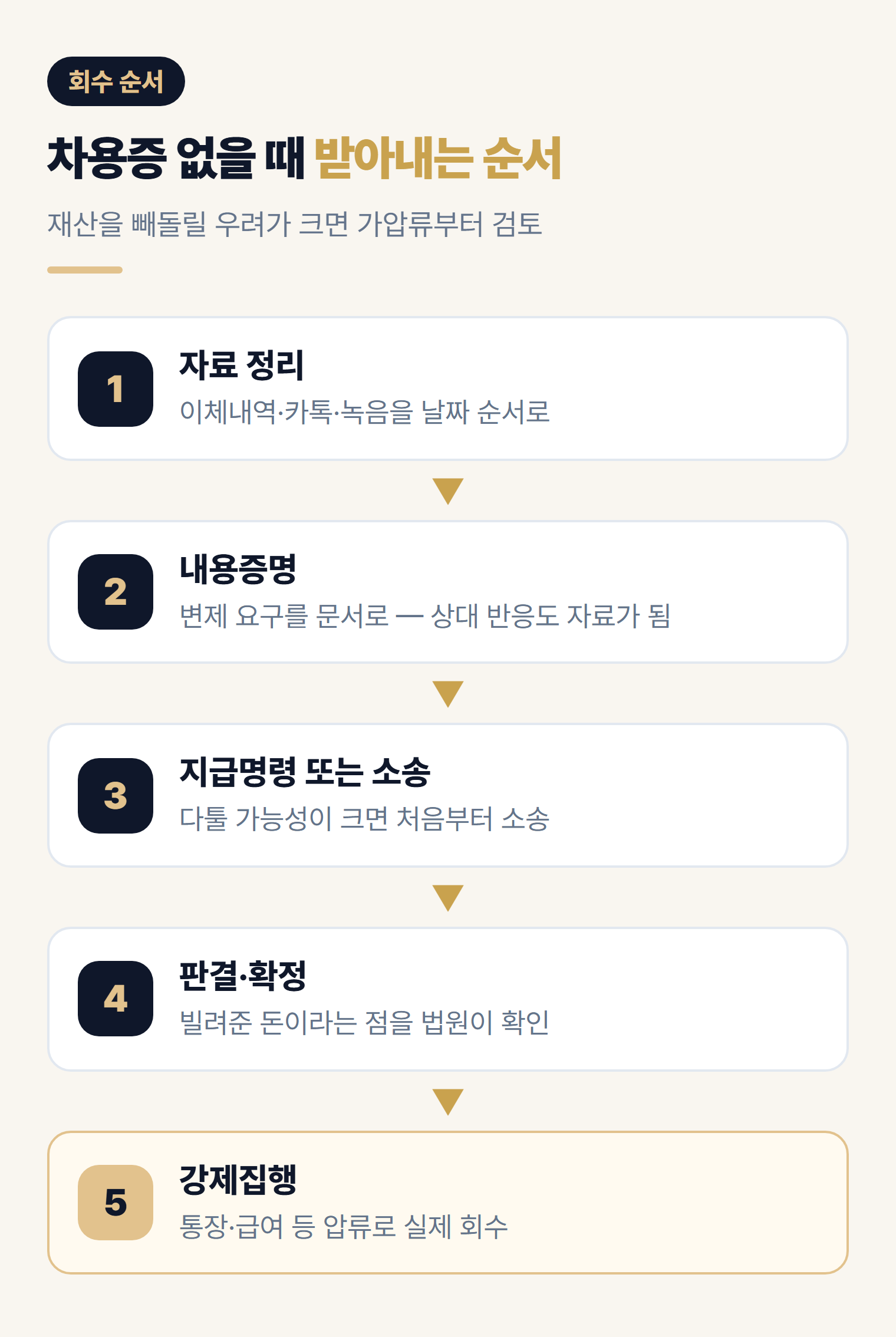 차용증 없이 빌려준 돈 받는 순서 — 자료 정리, 내용증명, 지급명령 또는 소송, 판결 확정, 강제집행