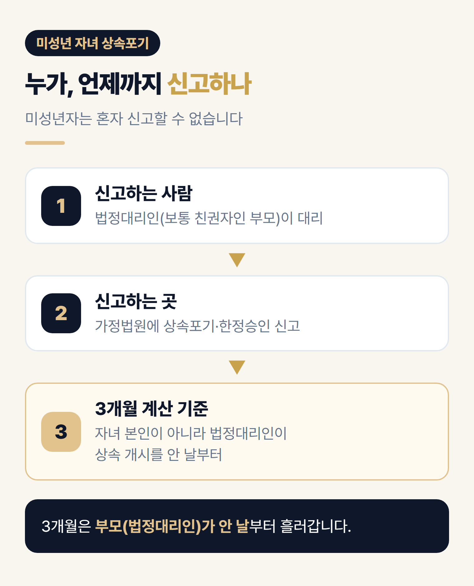 미성년 자녀 상속포기 신고 - 법정대리인이 대리, 가정법원, 3개월 계산 기준