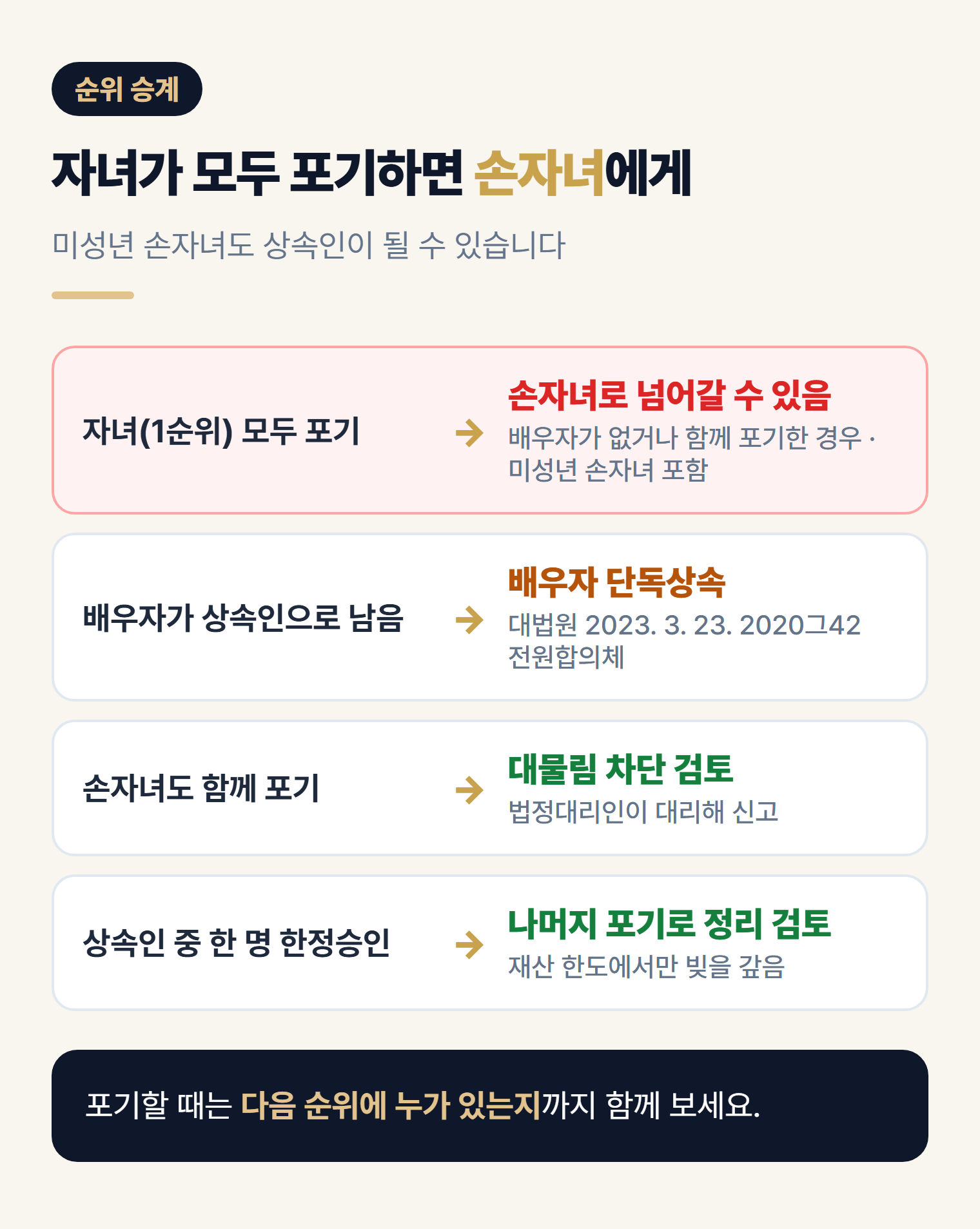 미성년 자녀 상속포기 후 순위 승계 - 손자녀로 넘어가는 빚과 함께 포기 또는 한정승인