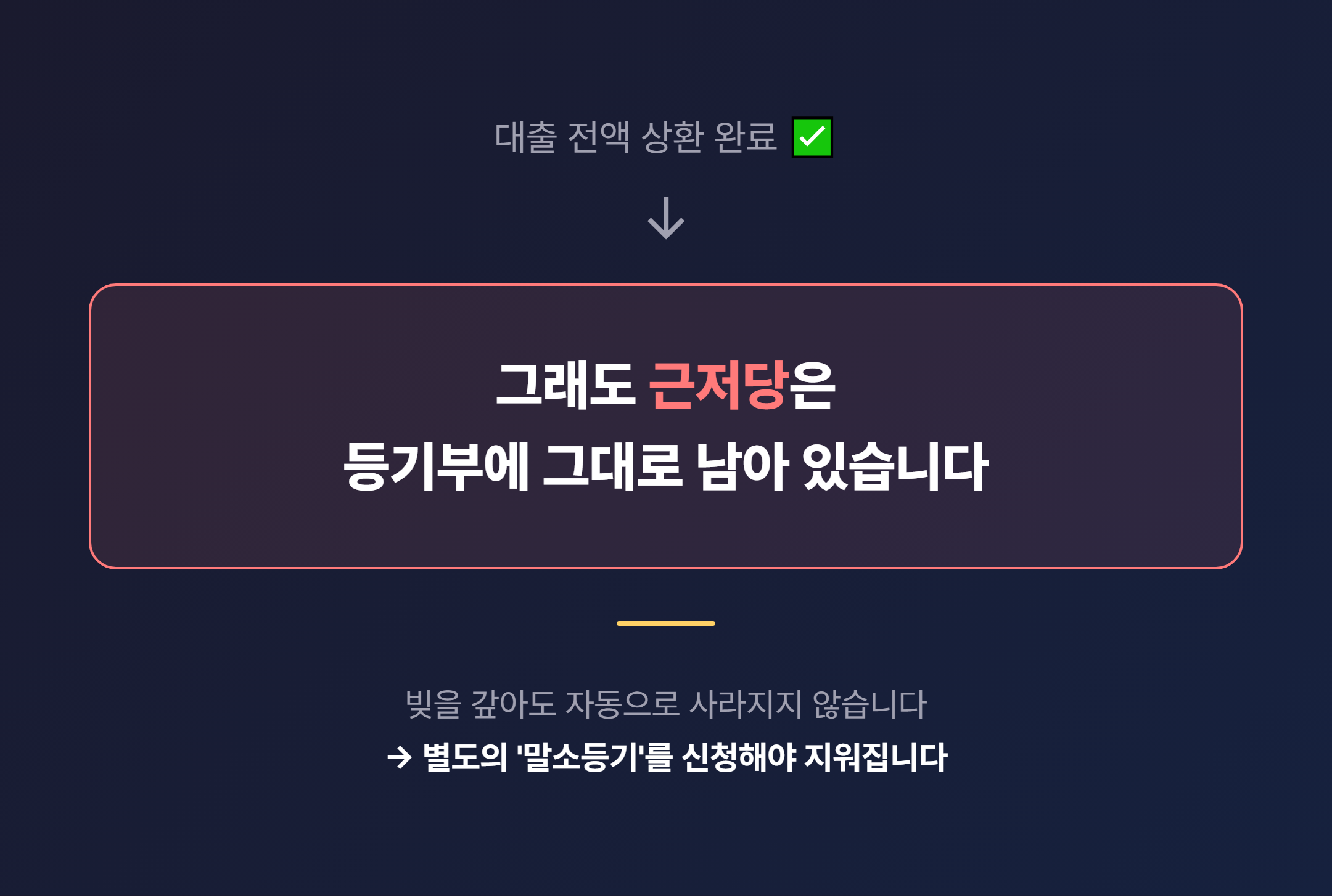 대출 상환 완료 후에도 근저당이 등기부에 그대로 남아 있다는 개념 강조 박스