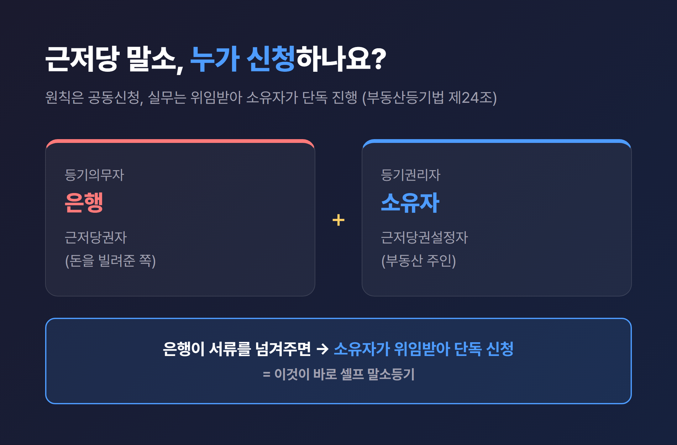 근저당 말소등기 신청인 구조 등기의무자 은행과 등기권리자 소유자 공동신청
