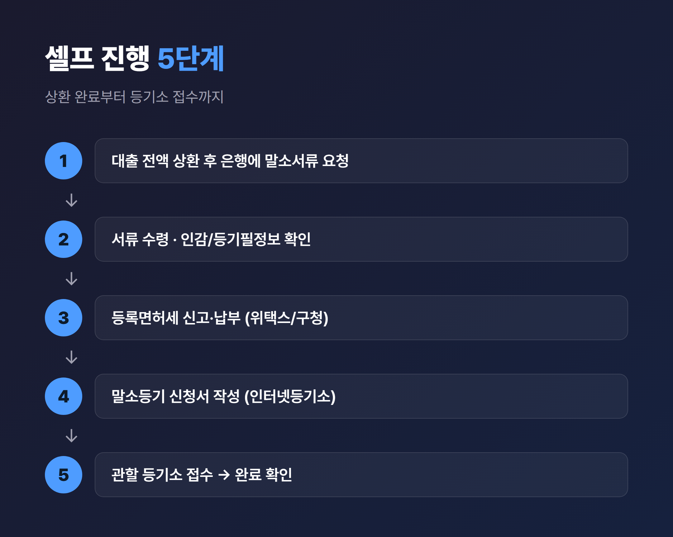 근저당 말소등기 셀프 진행 5단계 절차 다이어그램 상환부터 등기소 접수까지