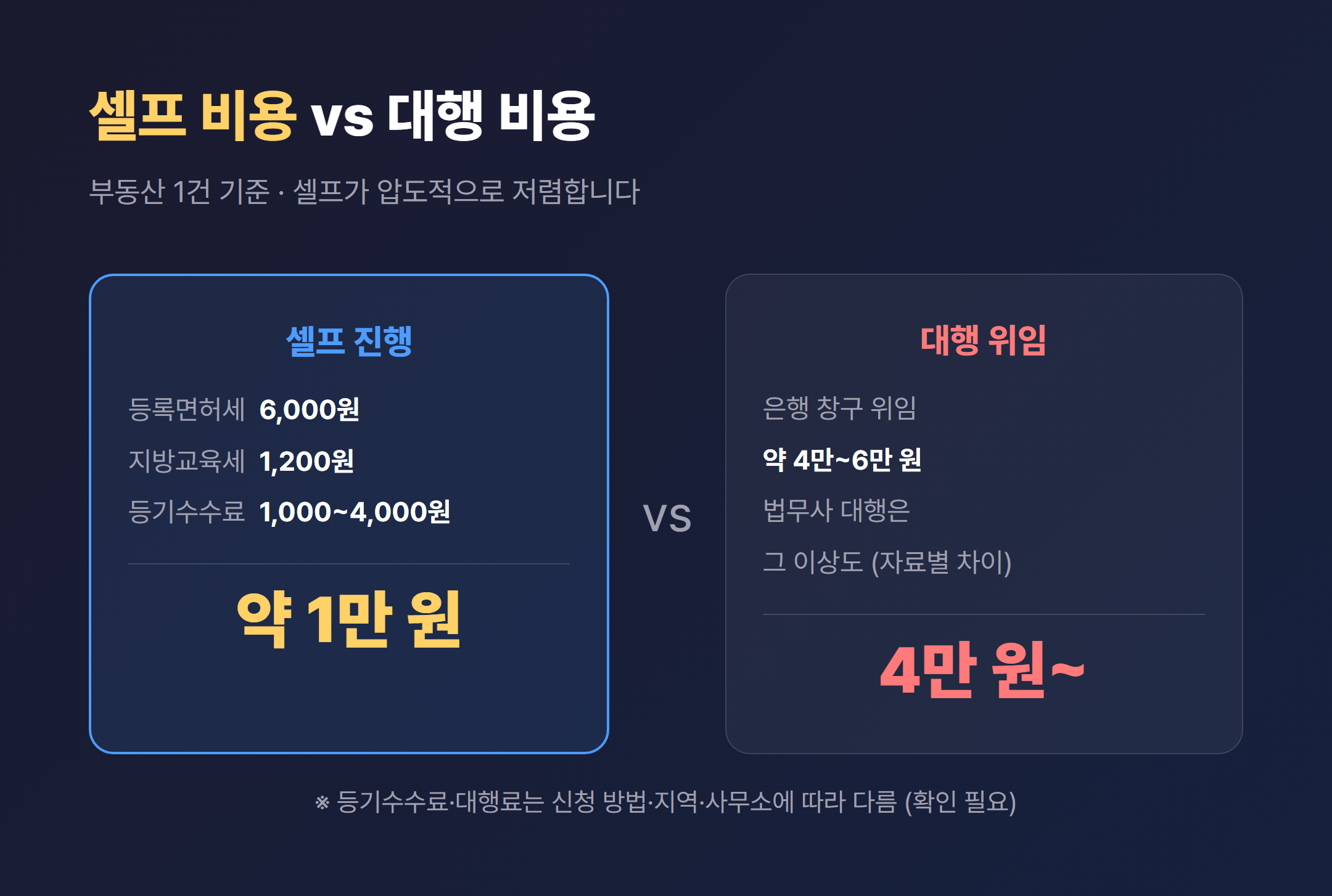 근저당 말소등기 셀프 비용과 대행 비용 비교 등록면허세 7200원