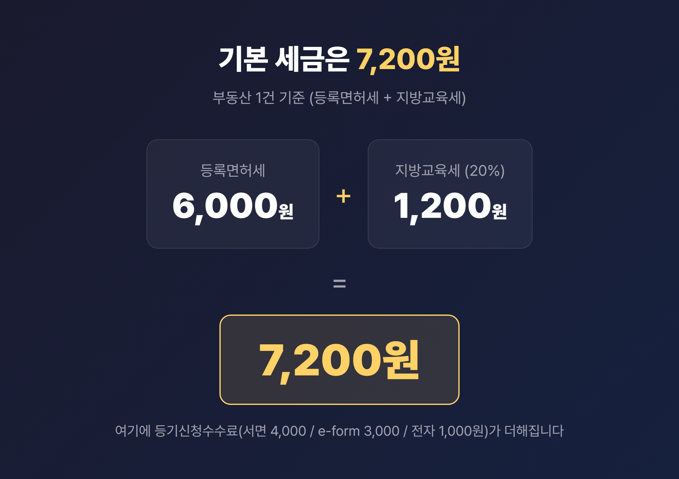 근저당 말소등기 기본 세금 7200원 등록면허세 6000원 지방교육세 1200원 구성