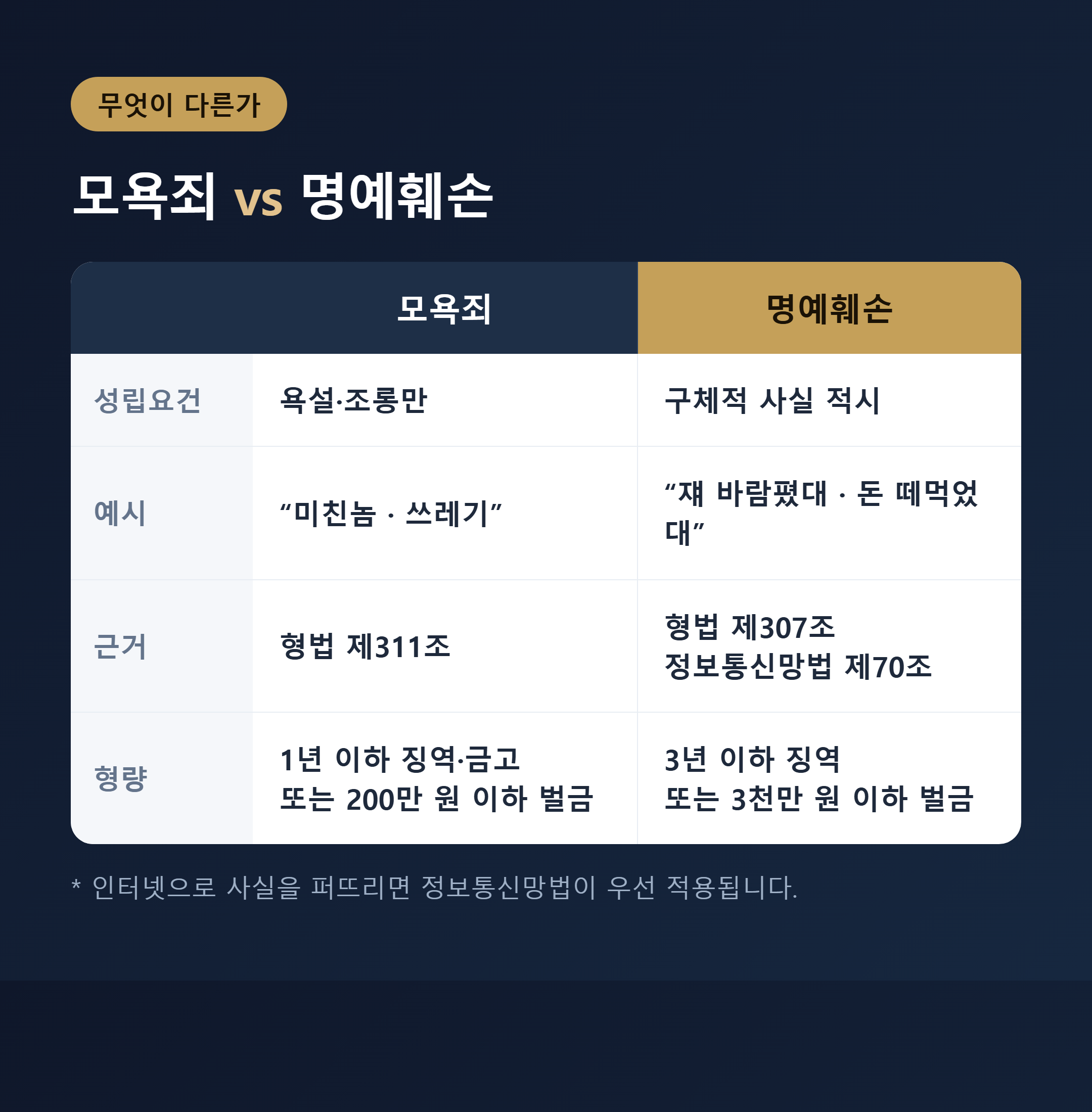 모욕죄 vs 명예훼손 차이 비교표