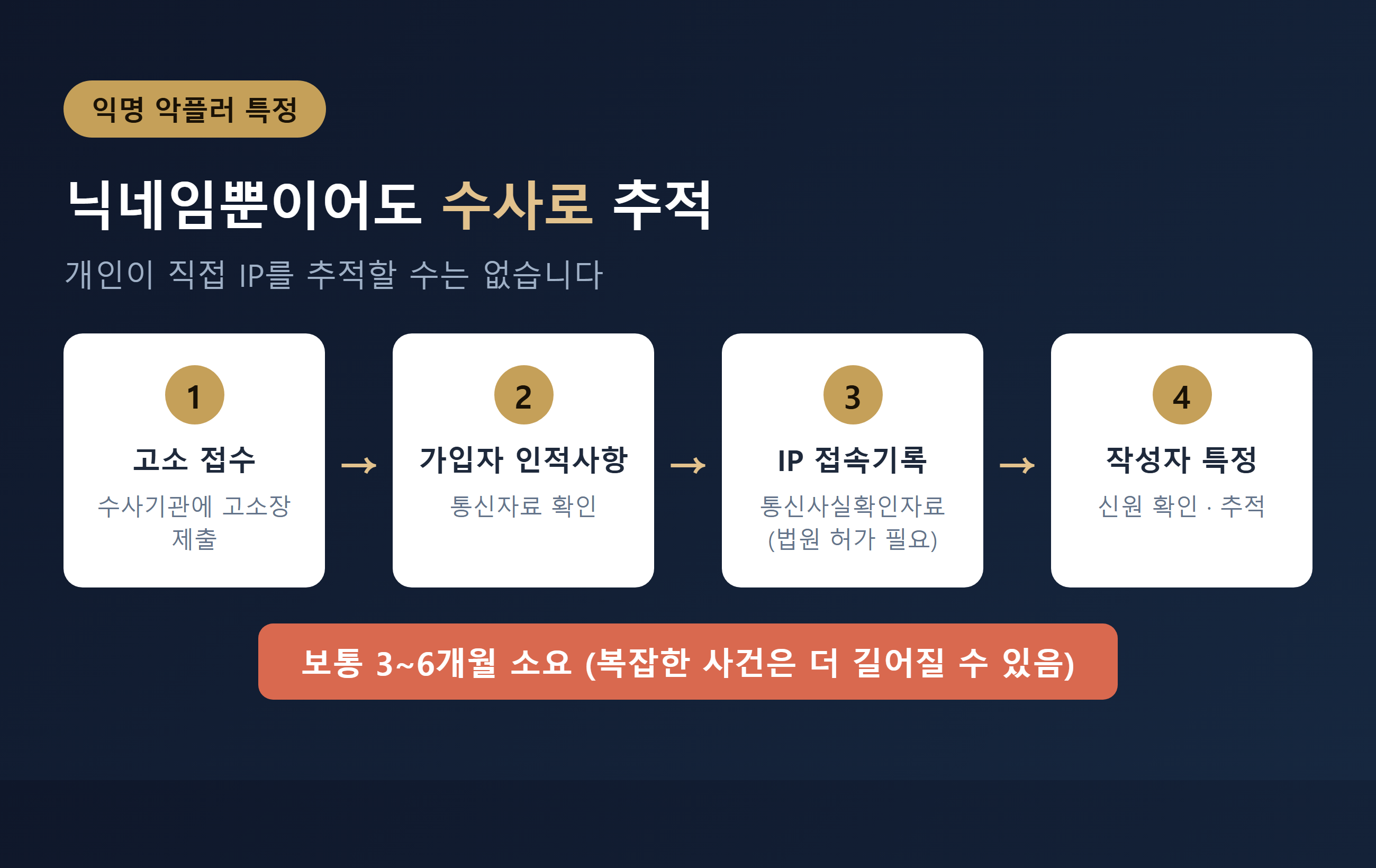 익명 악플러 특정 수사 흐름 이미지
