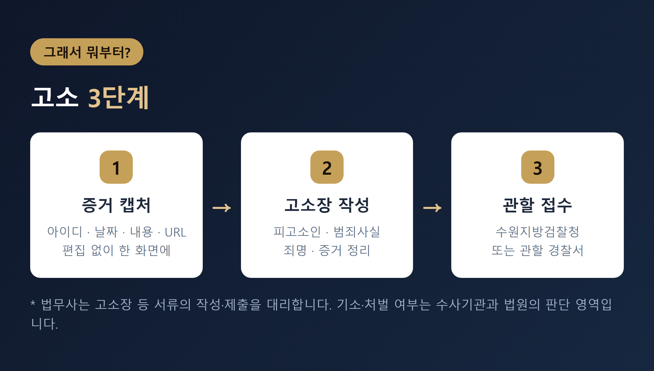 단톡방 악플 고소 3단계 순서 - 채증 고소장 접수