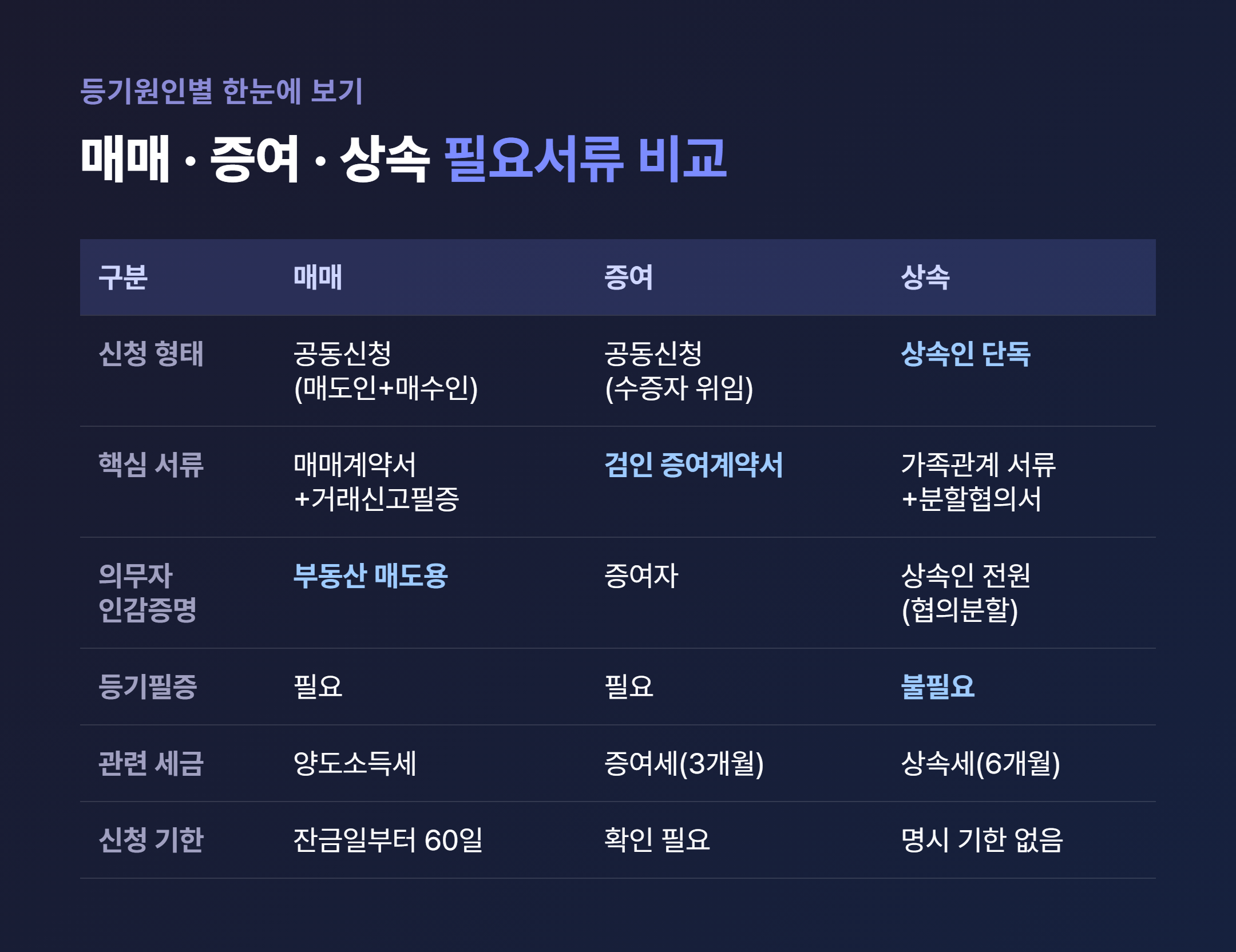 소유권이전등기 매매 증여 상속 필요서류 한눈에 보는 비교표