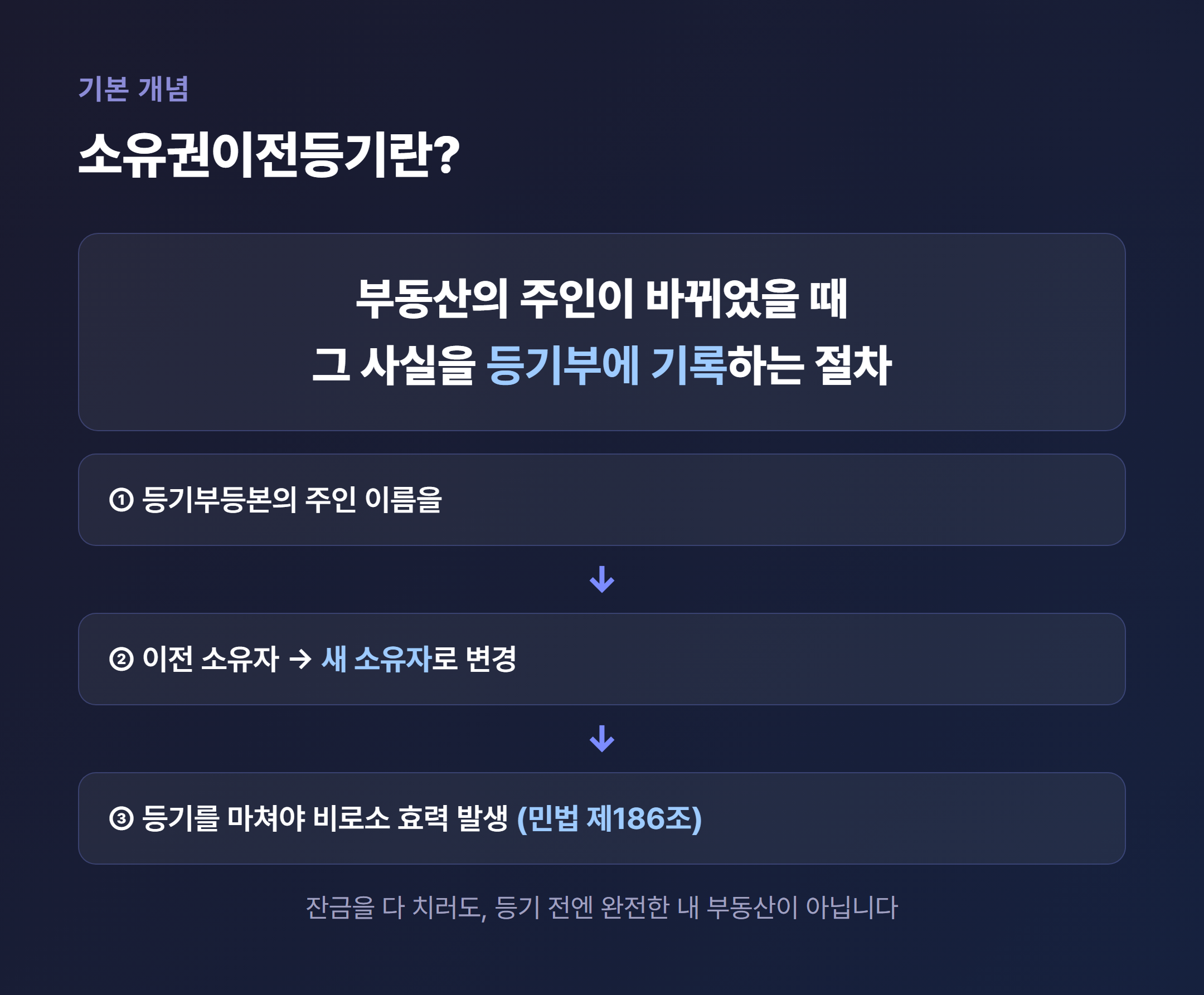 소유권이전등기란 등기부 소유자 이름을 새 소유자로 바꾸는 절차