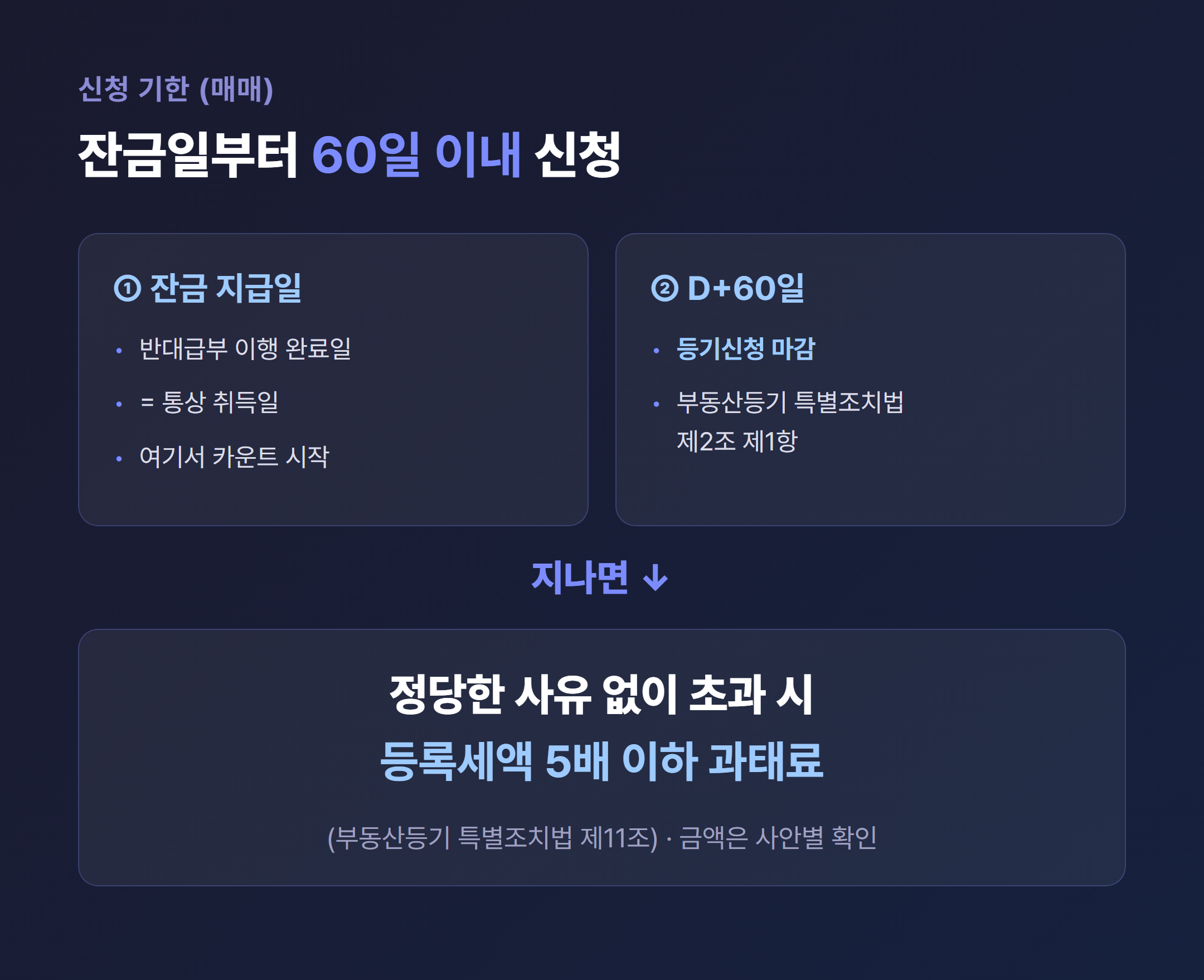 매매 잔금지급일부터 60일 이내 등기신청 기한 타임라인
