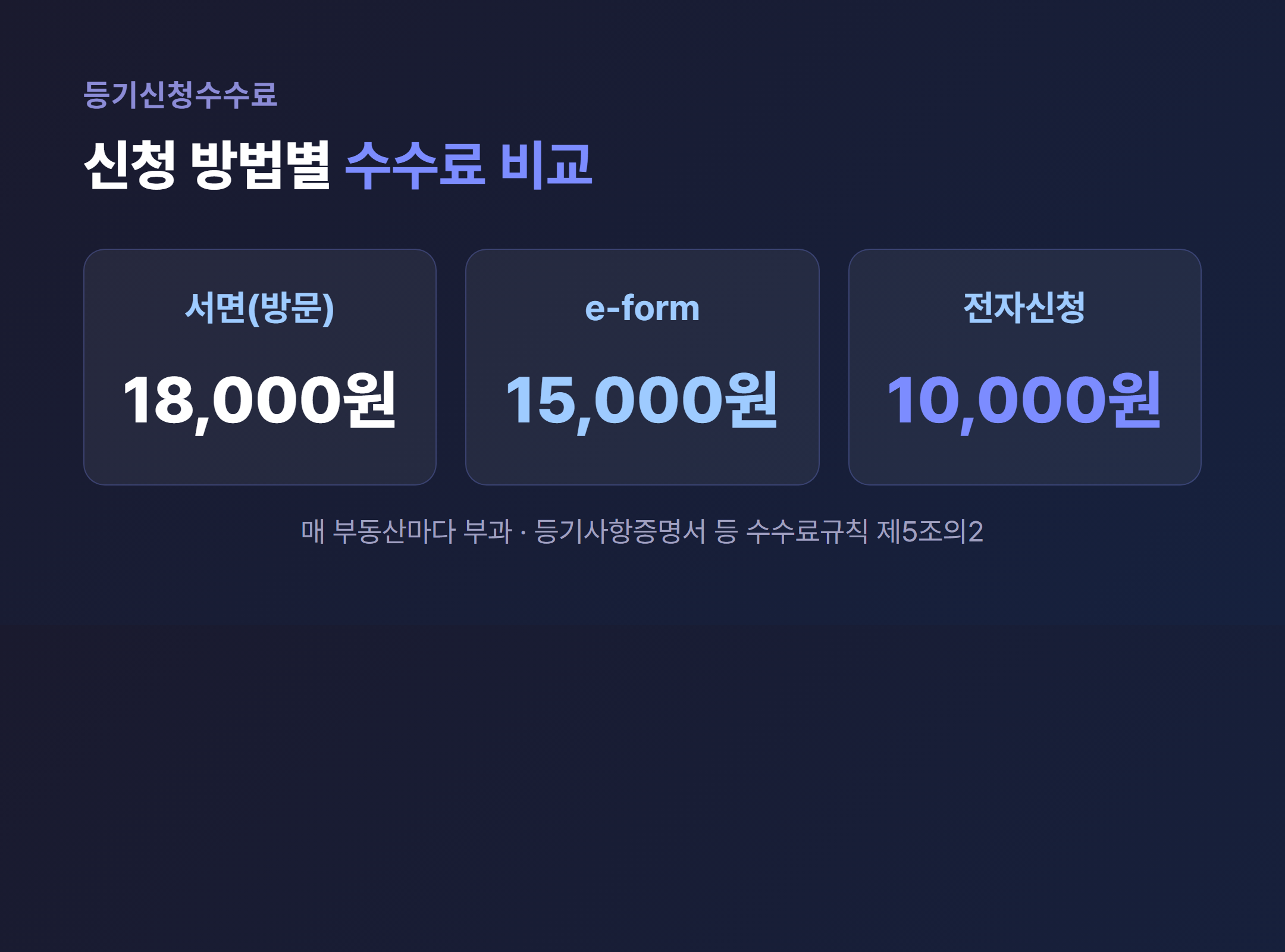 신청 방법별 등기신청수수료 비교 서면 18000원 e-form 15000원 전자 10000원