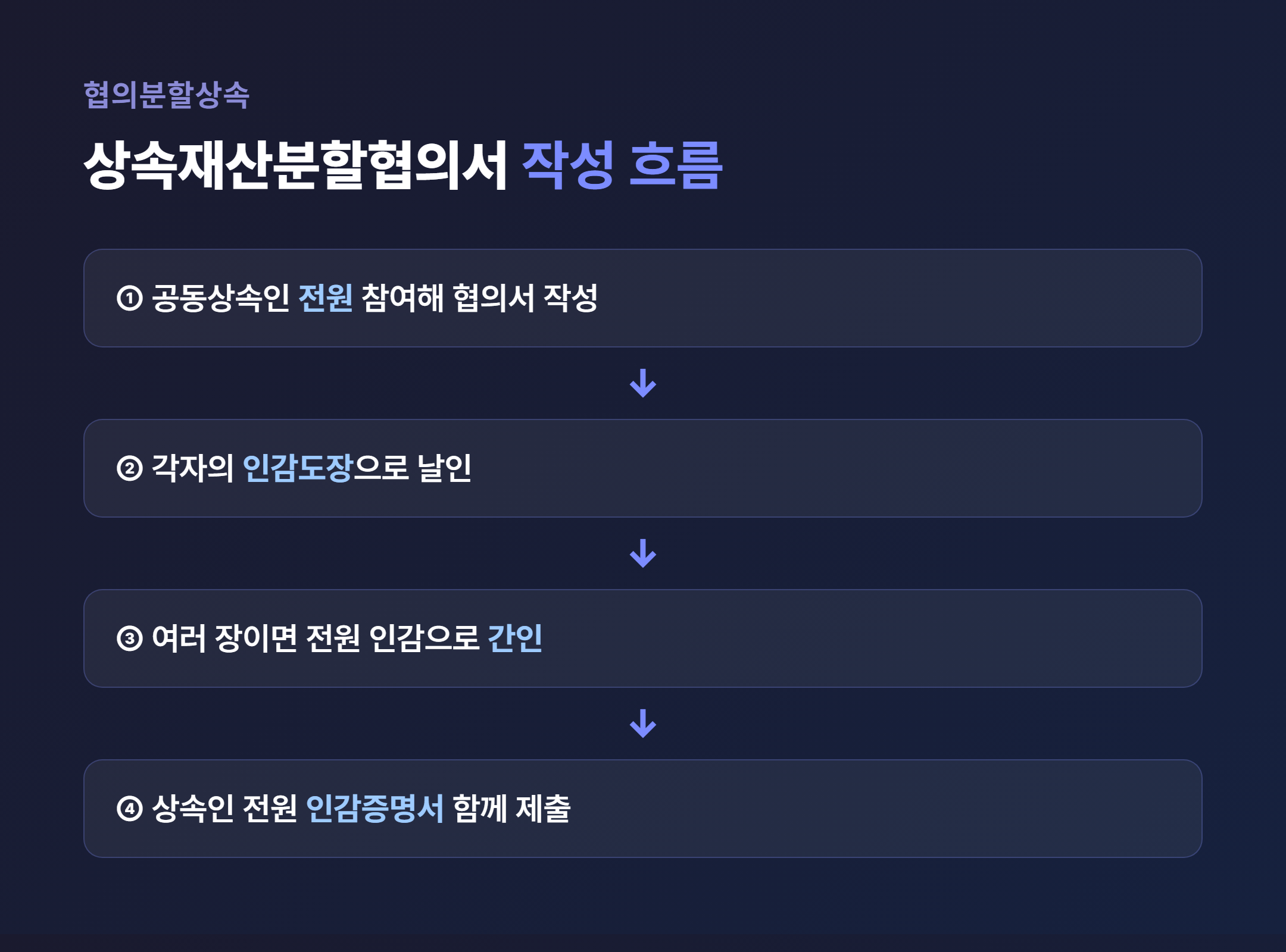 협의분할상속 상속재산분할협의서 작성과 상속인 전원 인감 날인 흐름도