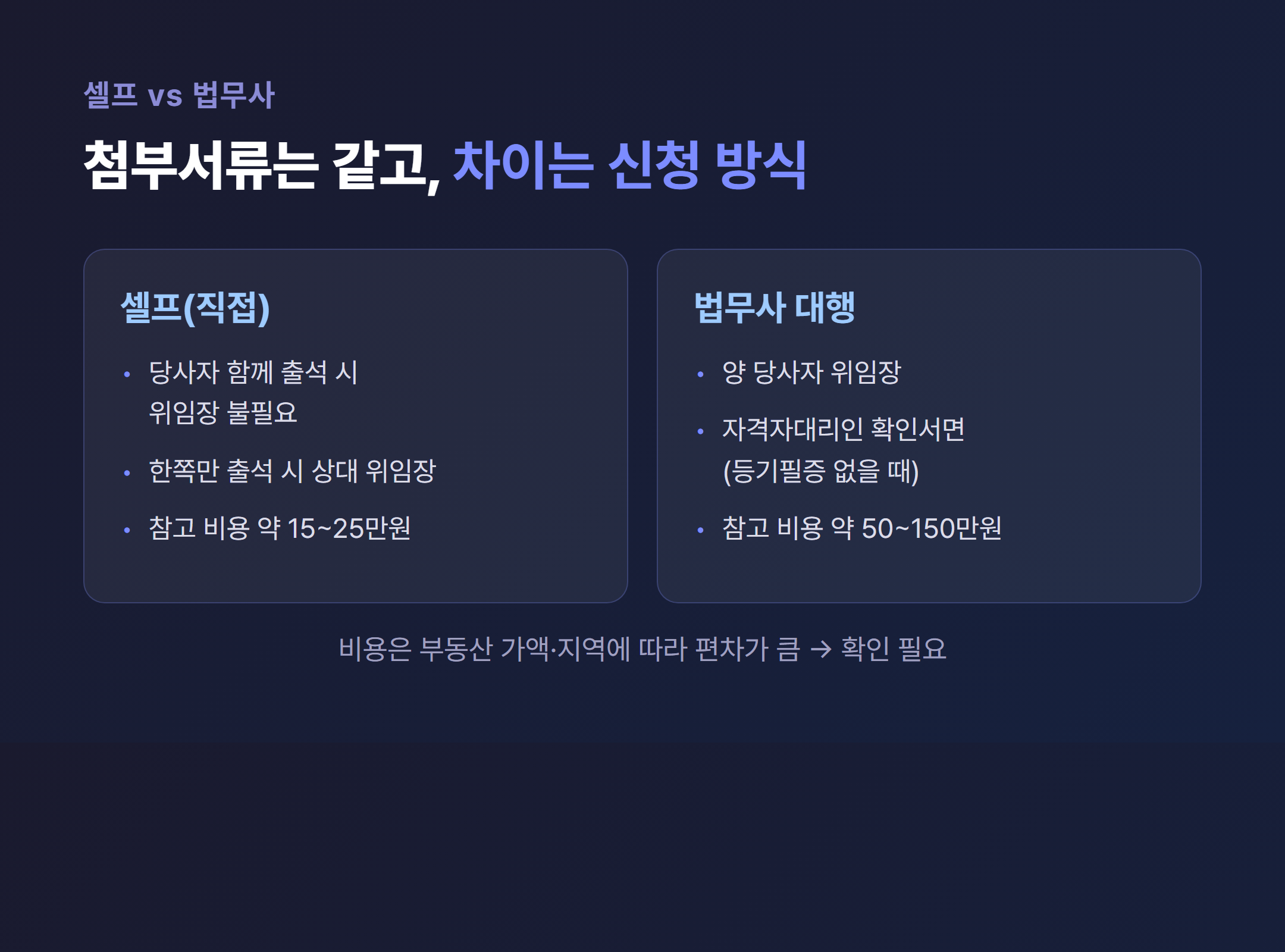 셀프 등기와 법무사 대행 차이 및 비용 비교