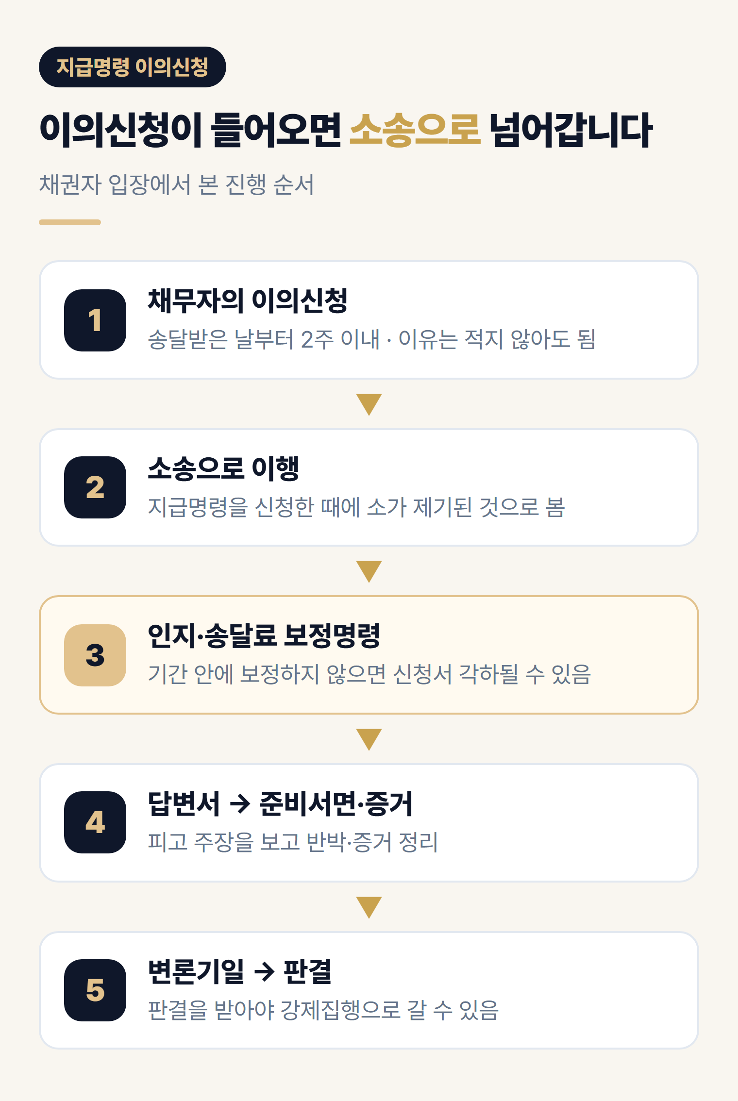 지급명령 이의신청 후 채권자 진행 순서 — 이의신청, 소송 이행, 인지·송달료 보정명령, 답변서·준비서면, 변론기일·판결