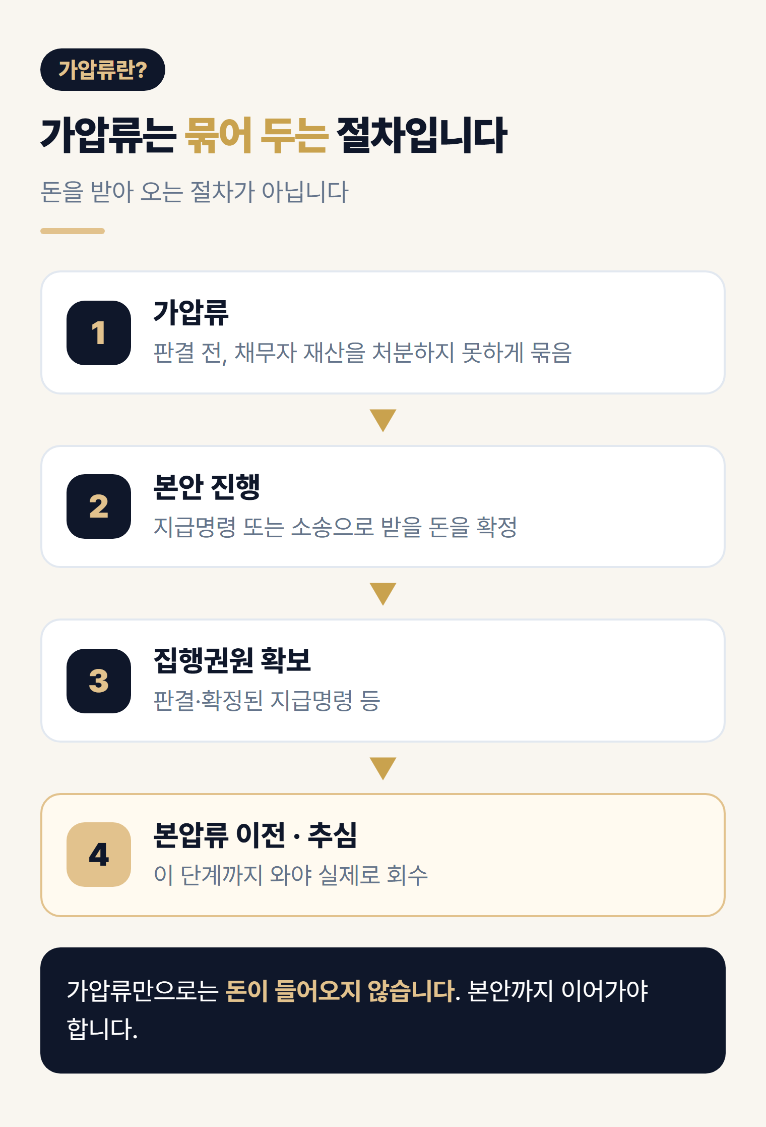 가압류는 묶어 두는 절차 — 가압류 후 본안 승소, 본압류 이전·추심까지 가야 실제 회수