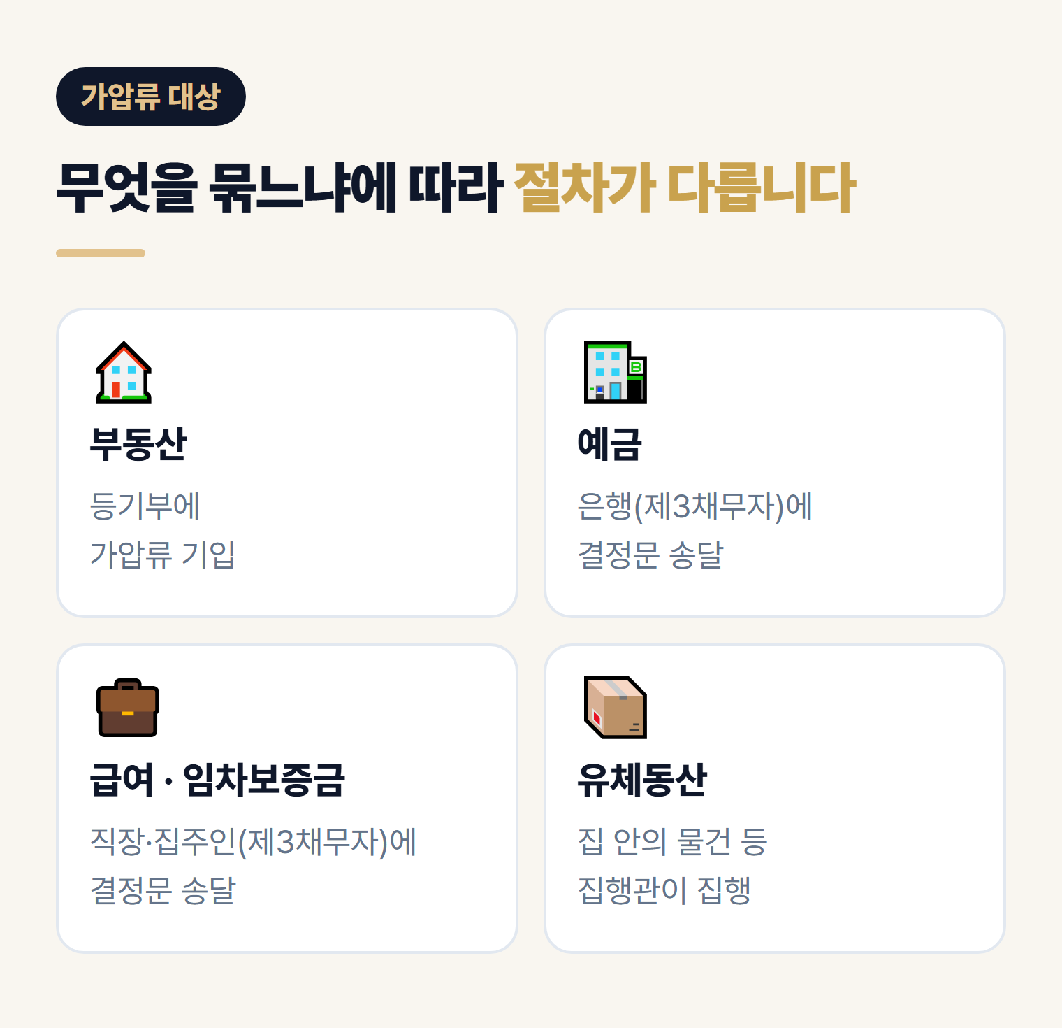 가압류 대상별 차이 — 부동산 가압류, 채권가압류(예금·급여·임차보증금), 유체동산 가압류