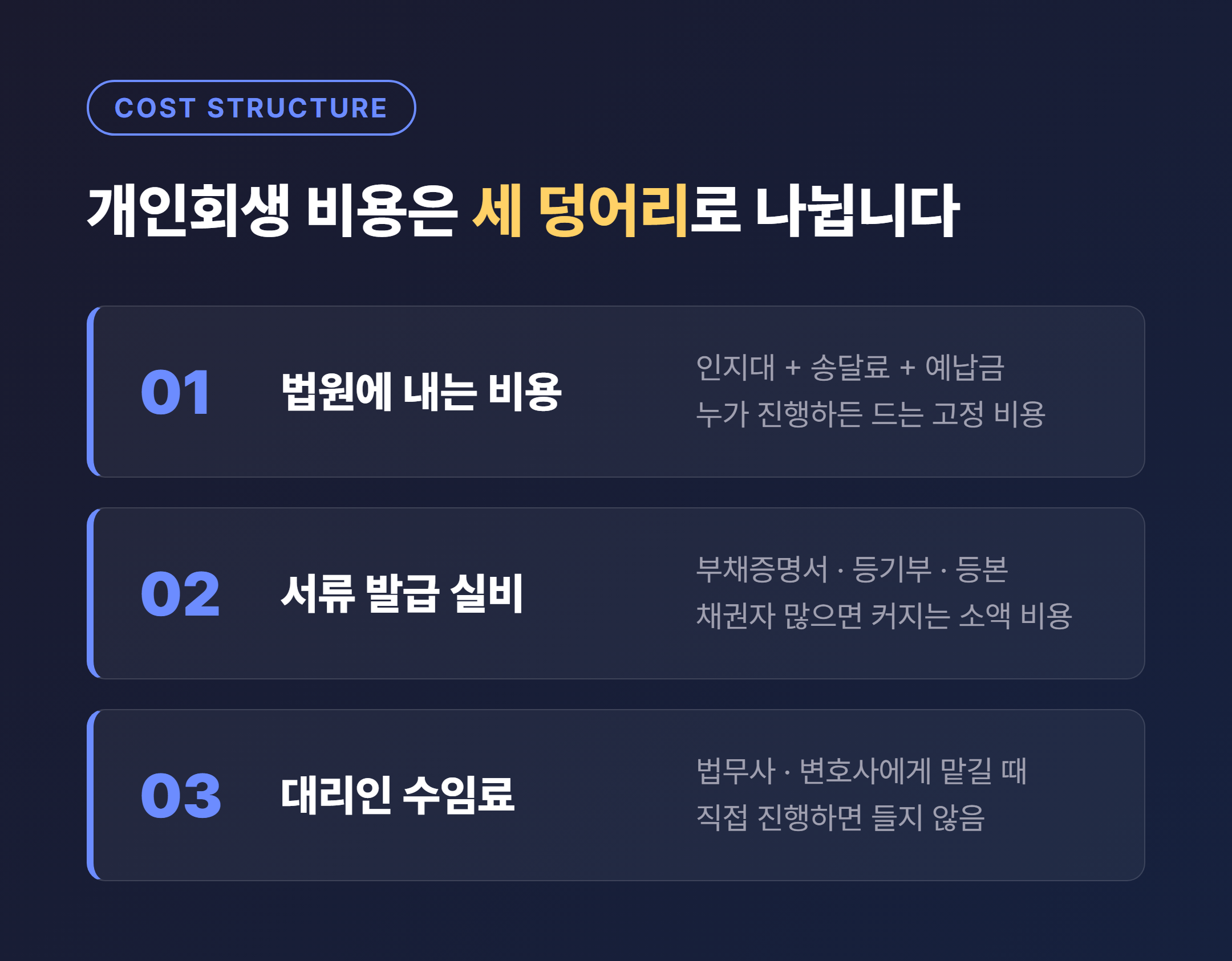개인회생 비용 3대 구성 - 법원에 내는 비용 / 서류 발급 실비 / 대리인 수임료