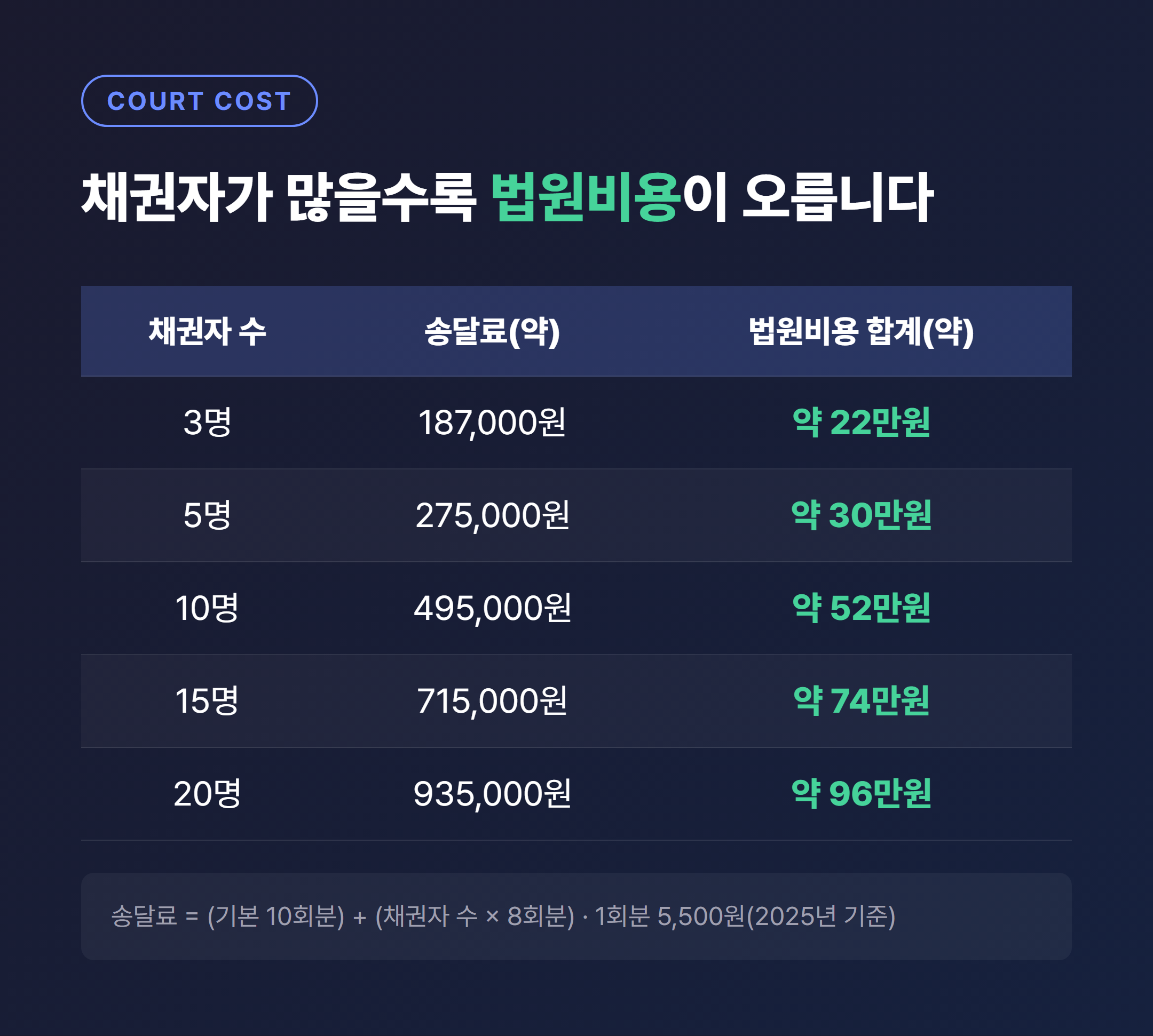 개인회생 채권자 수별 송달료·법원비용 합계 비교 표