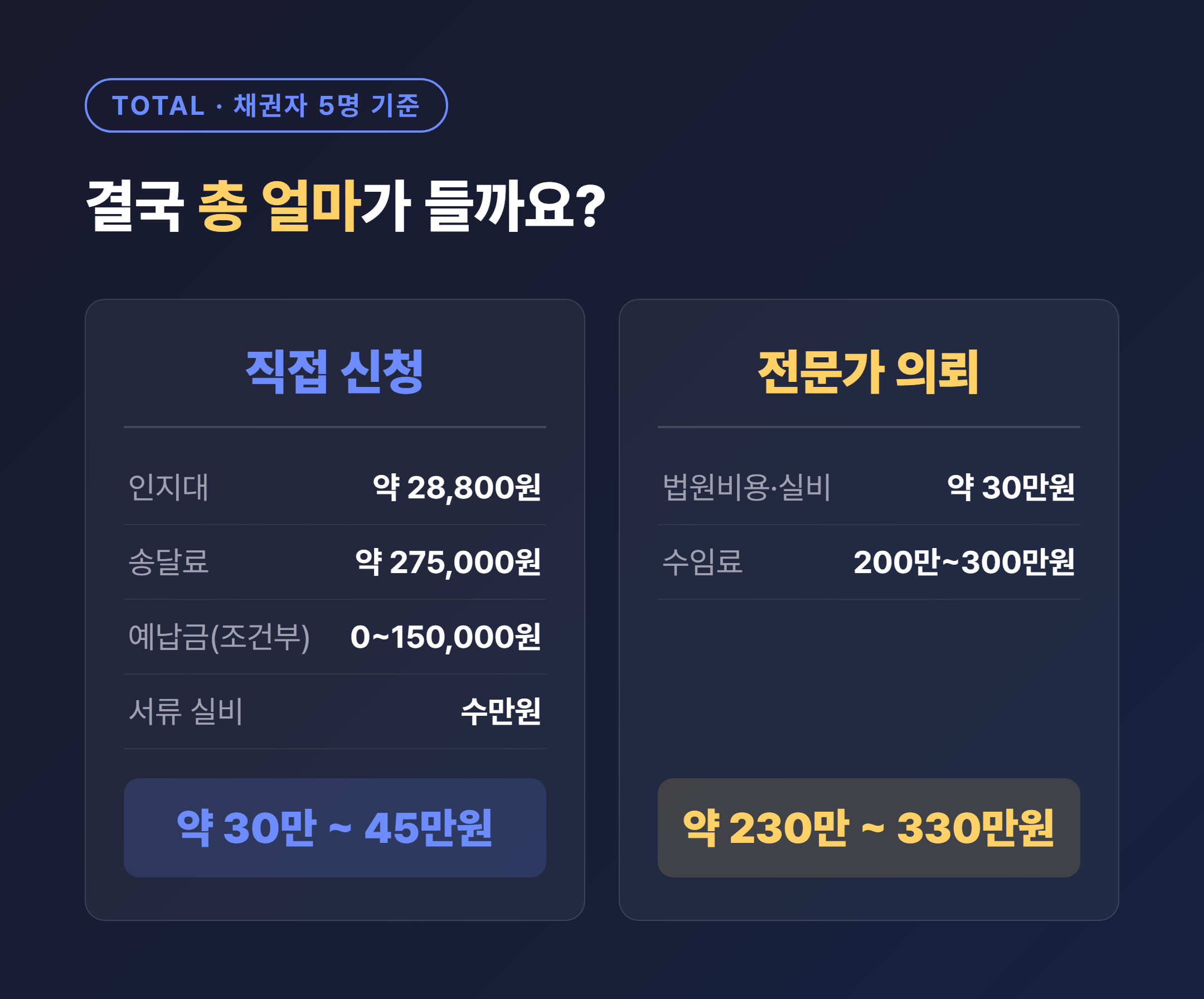 개인회생 총비용 정리 - 직접 신청 vs 전문가 의뢰 비교 표
