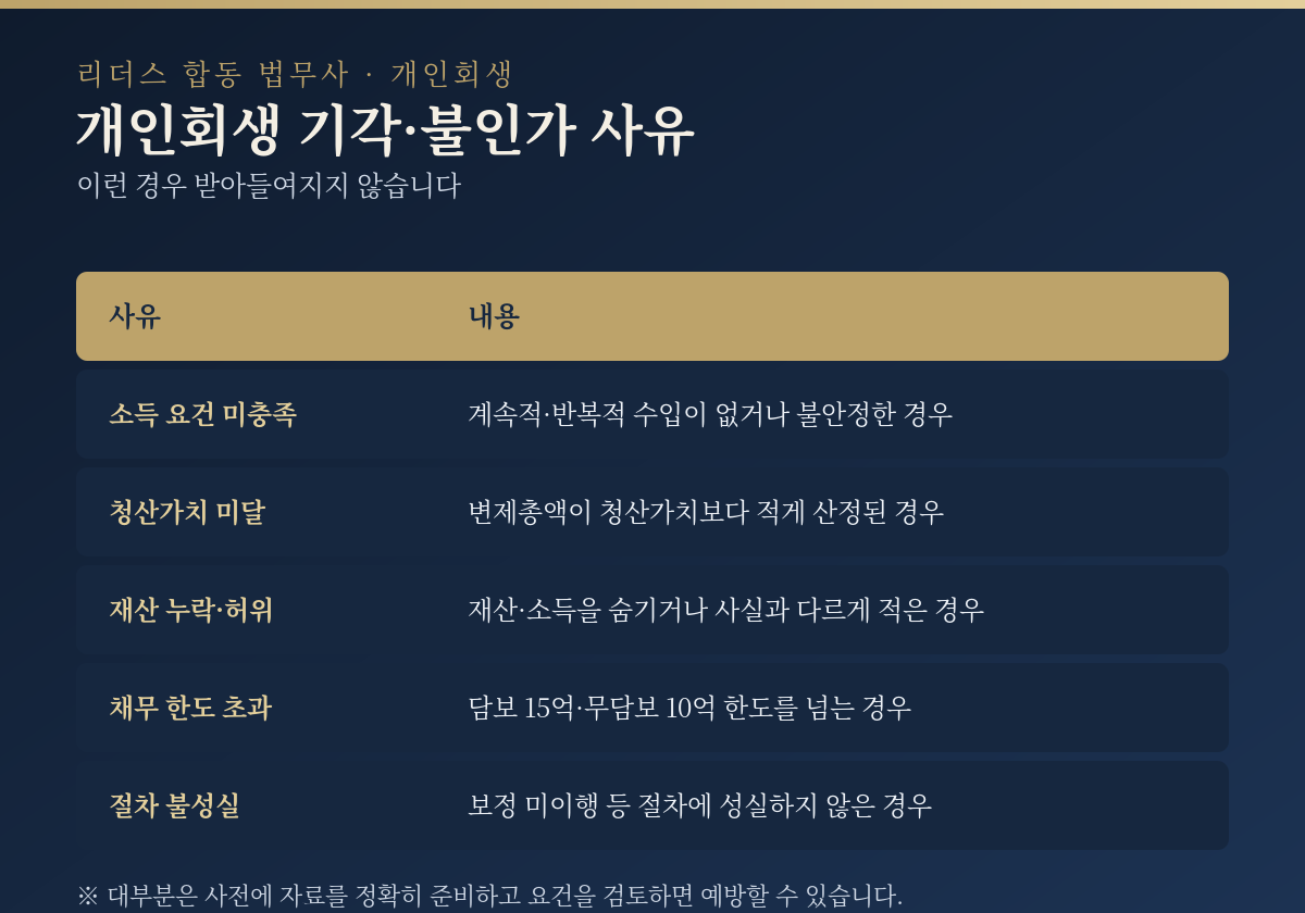 수원 개인회생 기각 불인가 사유