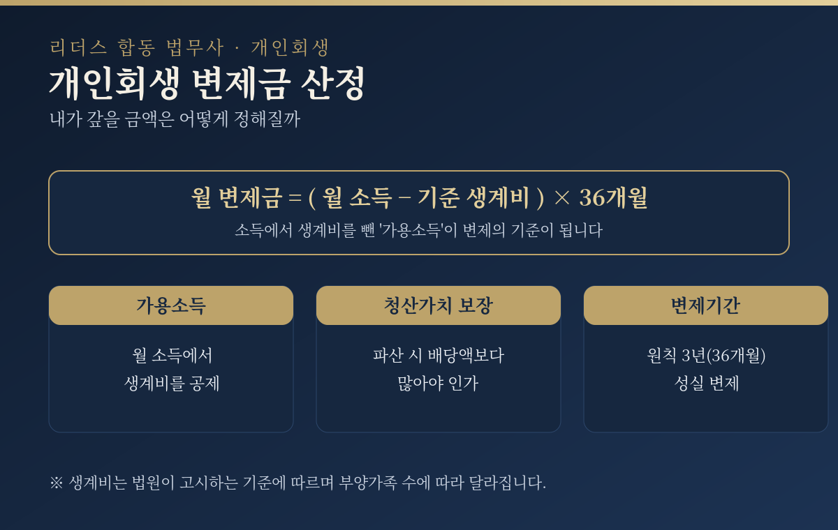 수원 개인회생 변제금 산정