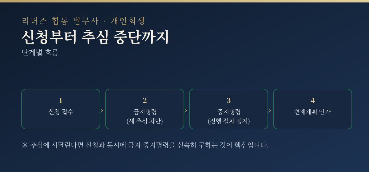 신청부터 추심 중단까지