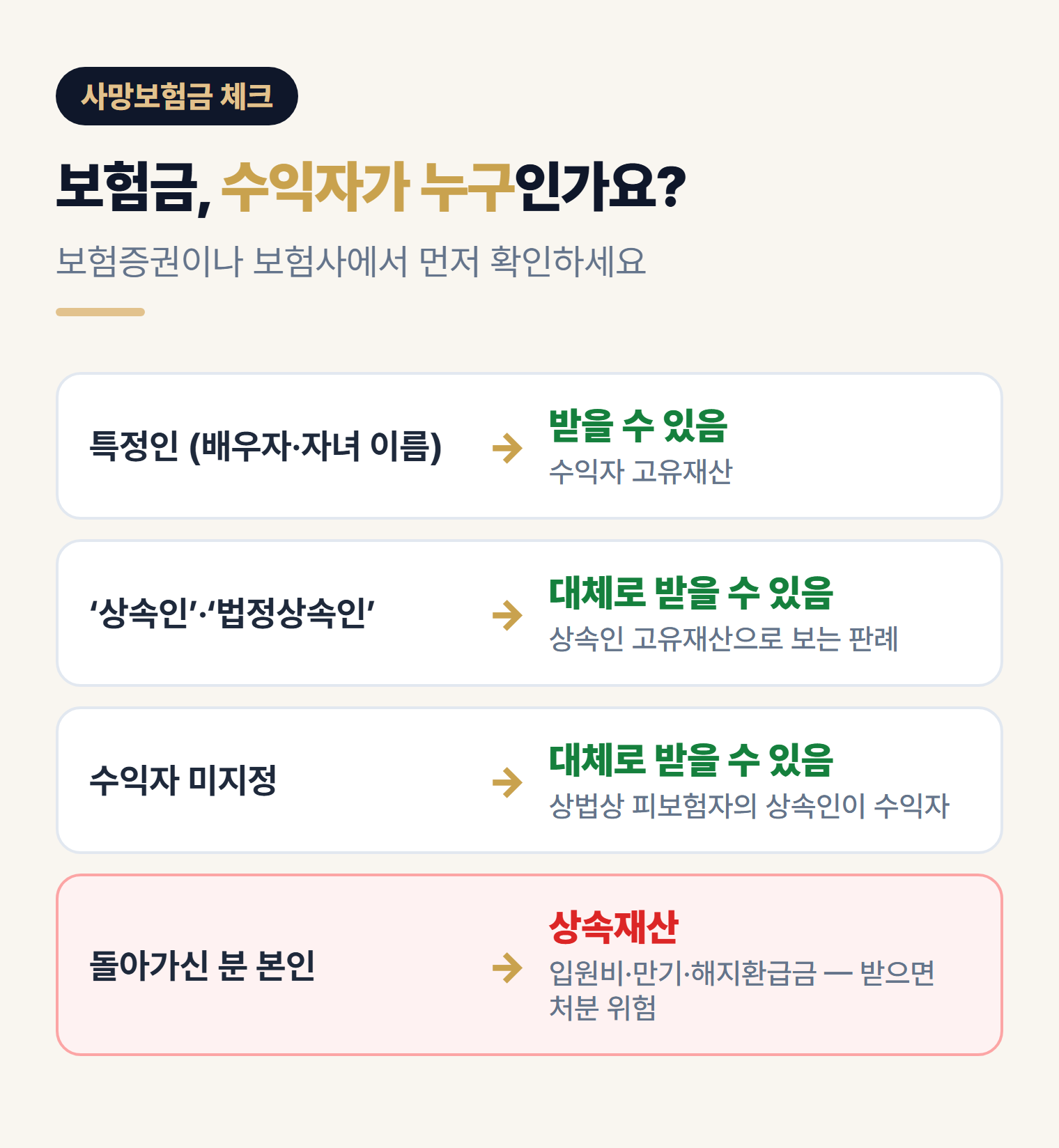 상속포기 사망보험금 수령 여부 - 보험수익자 지정별 고유재산과 상속재산 구분