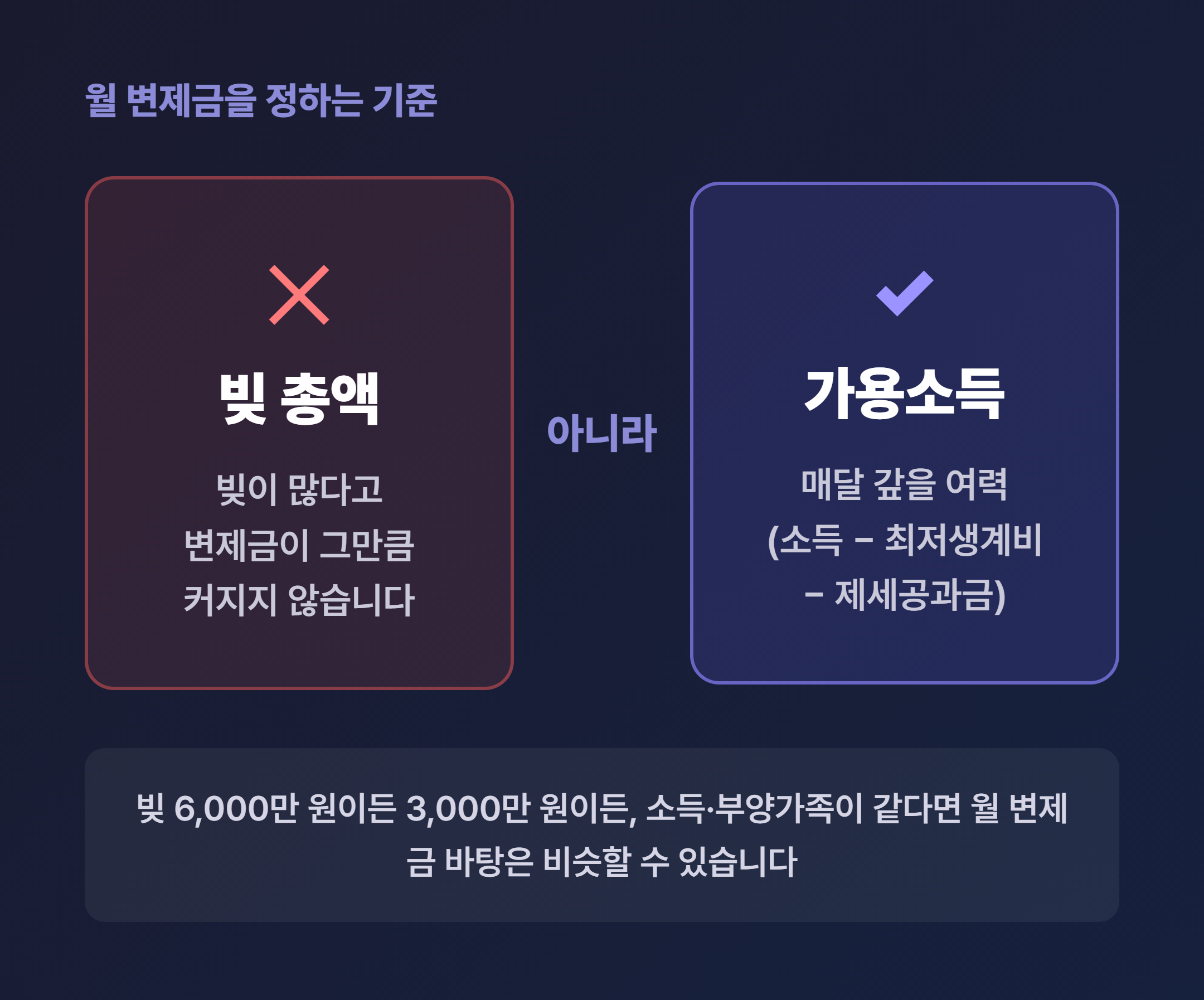 개인회생 월 변제금은 빚이 아니라 가용소득으로 정해진다 - 핵심 축 안내
