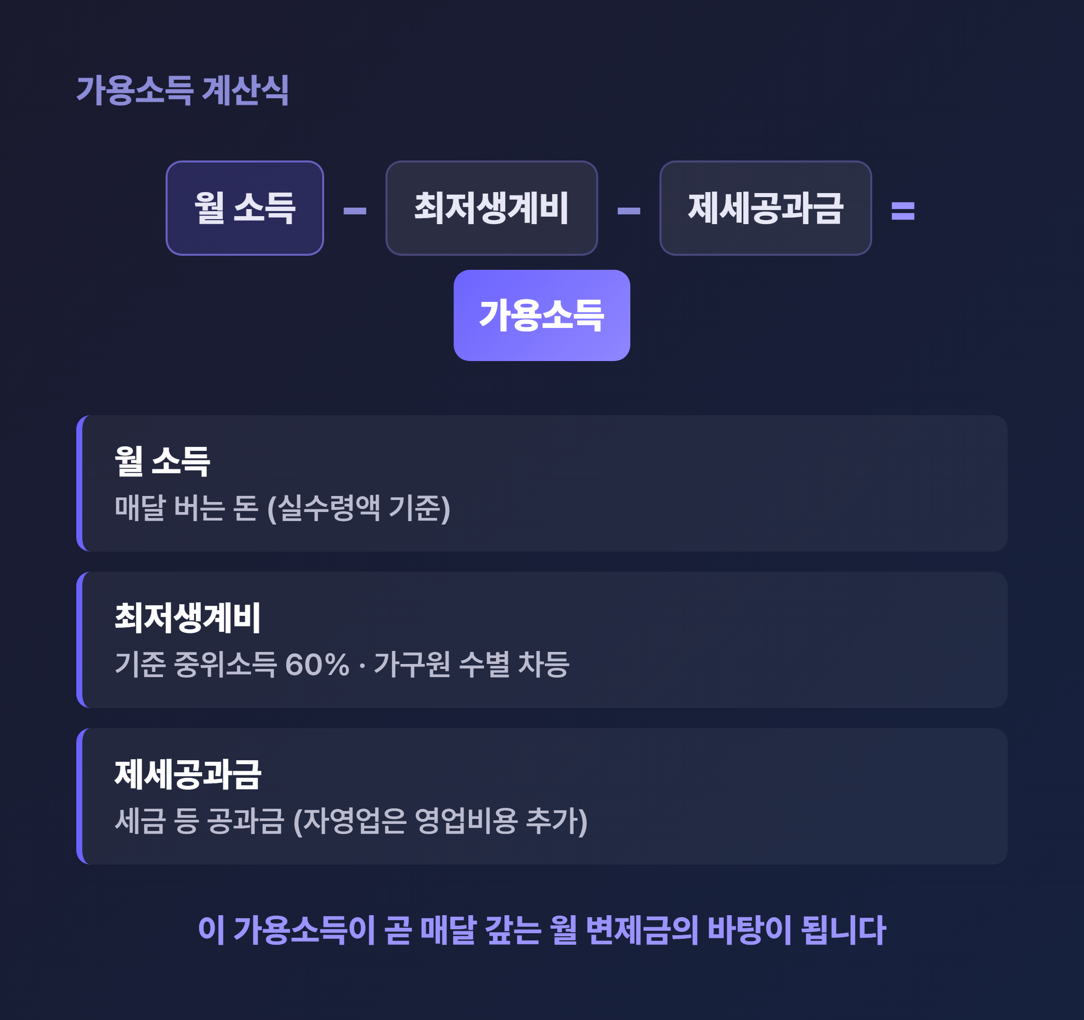 개인회생 가용소득 계산식 - 월 소득 빼기 최저생계비 빼기 제세공과금